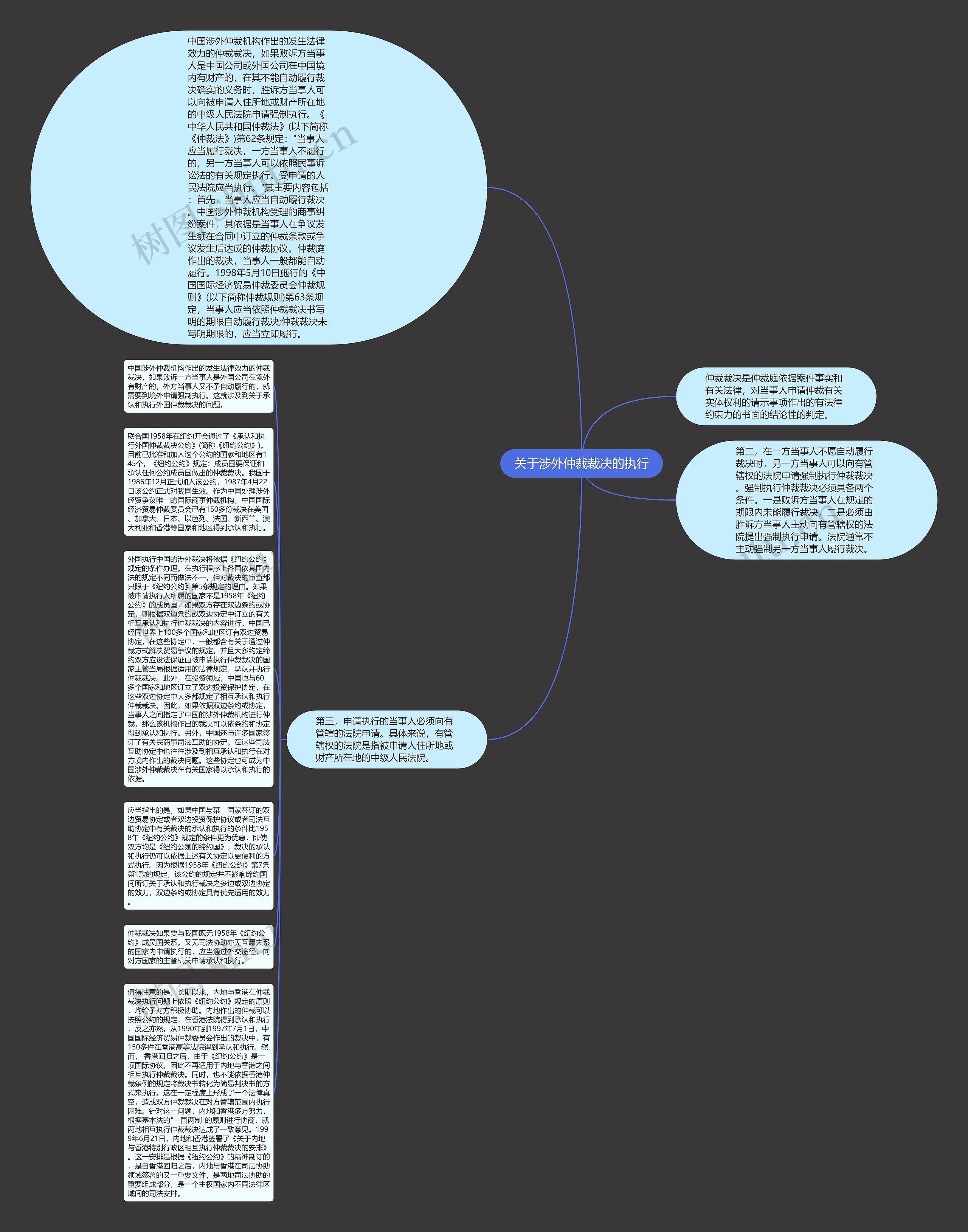 关于涉外仲裁裁决的执行思维导图