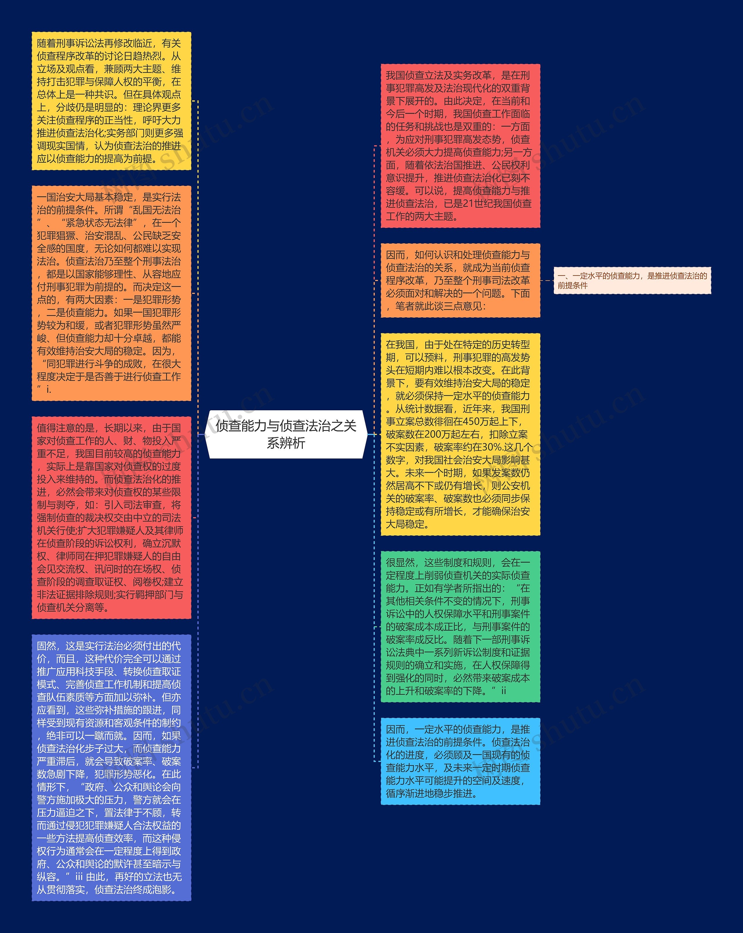 侦查能力与侦查法治之关系辨析思维导图