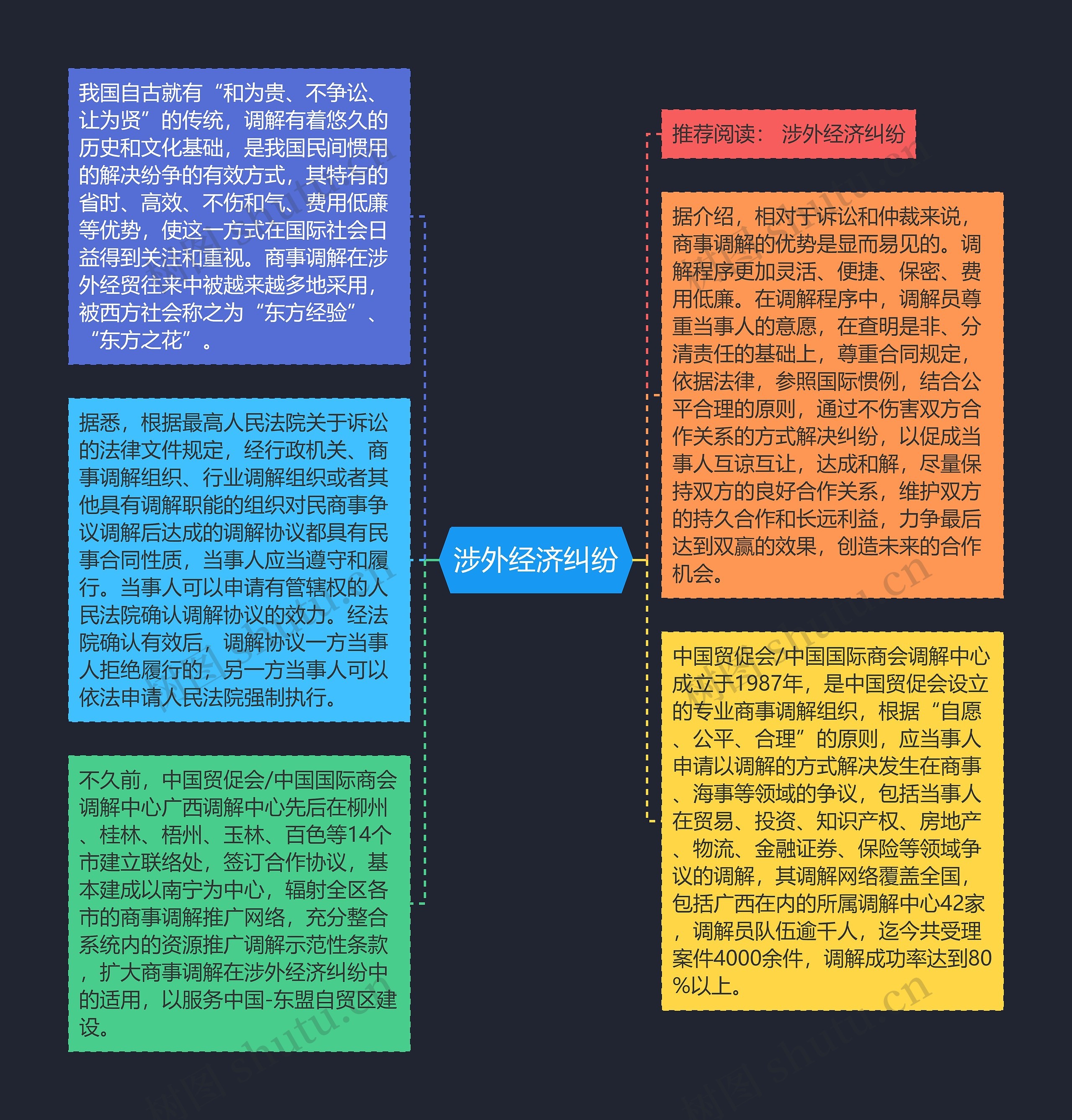 涉外经济纠纷
