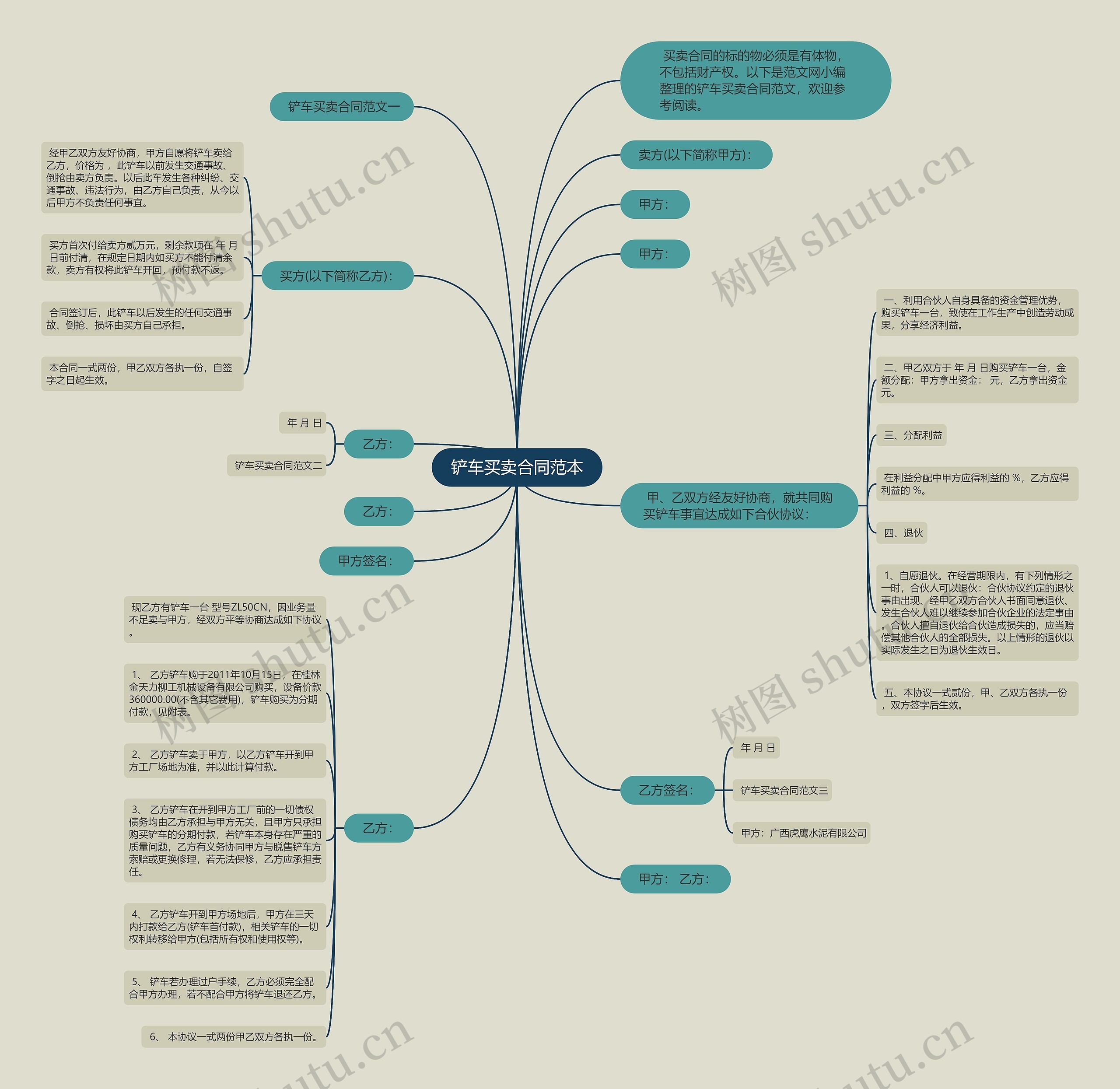 铲车买卖合同范本思维导图