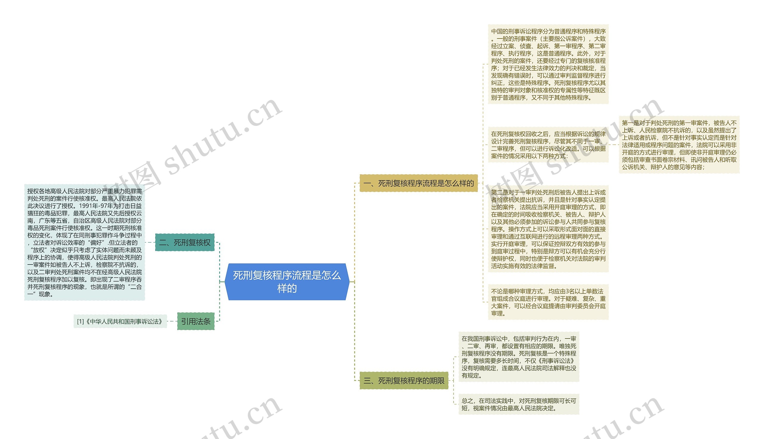 死刑复核程序流程是怎么样的思维导图