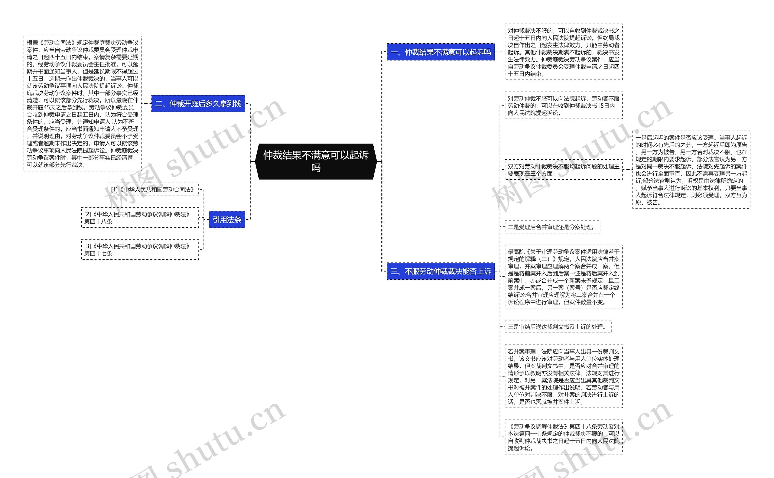 仲裁结果不满意可以起诉吗思维导图