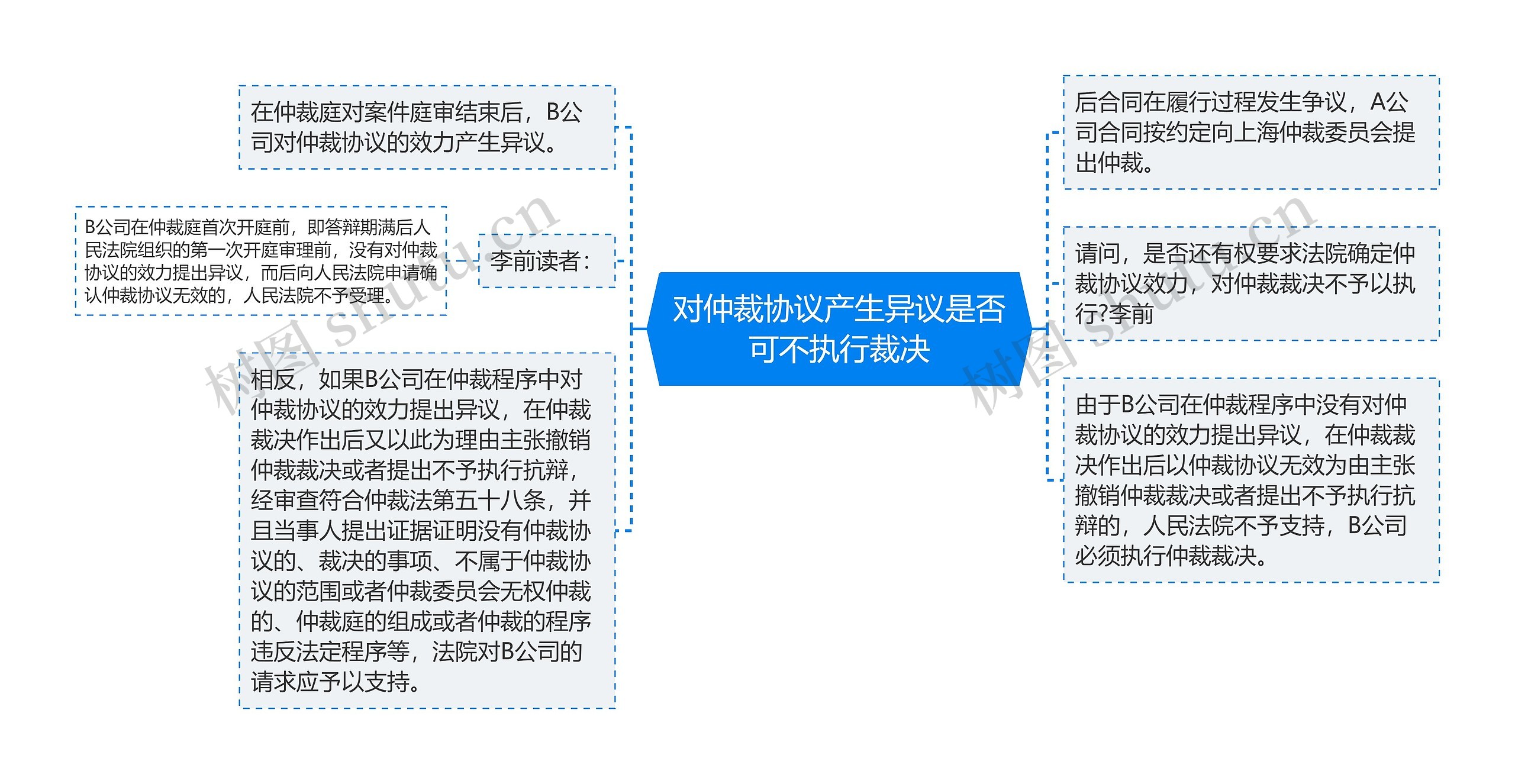 对仲裁协议产生异议是否可不执行裁决思维导图