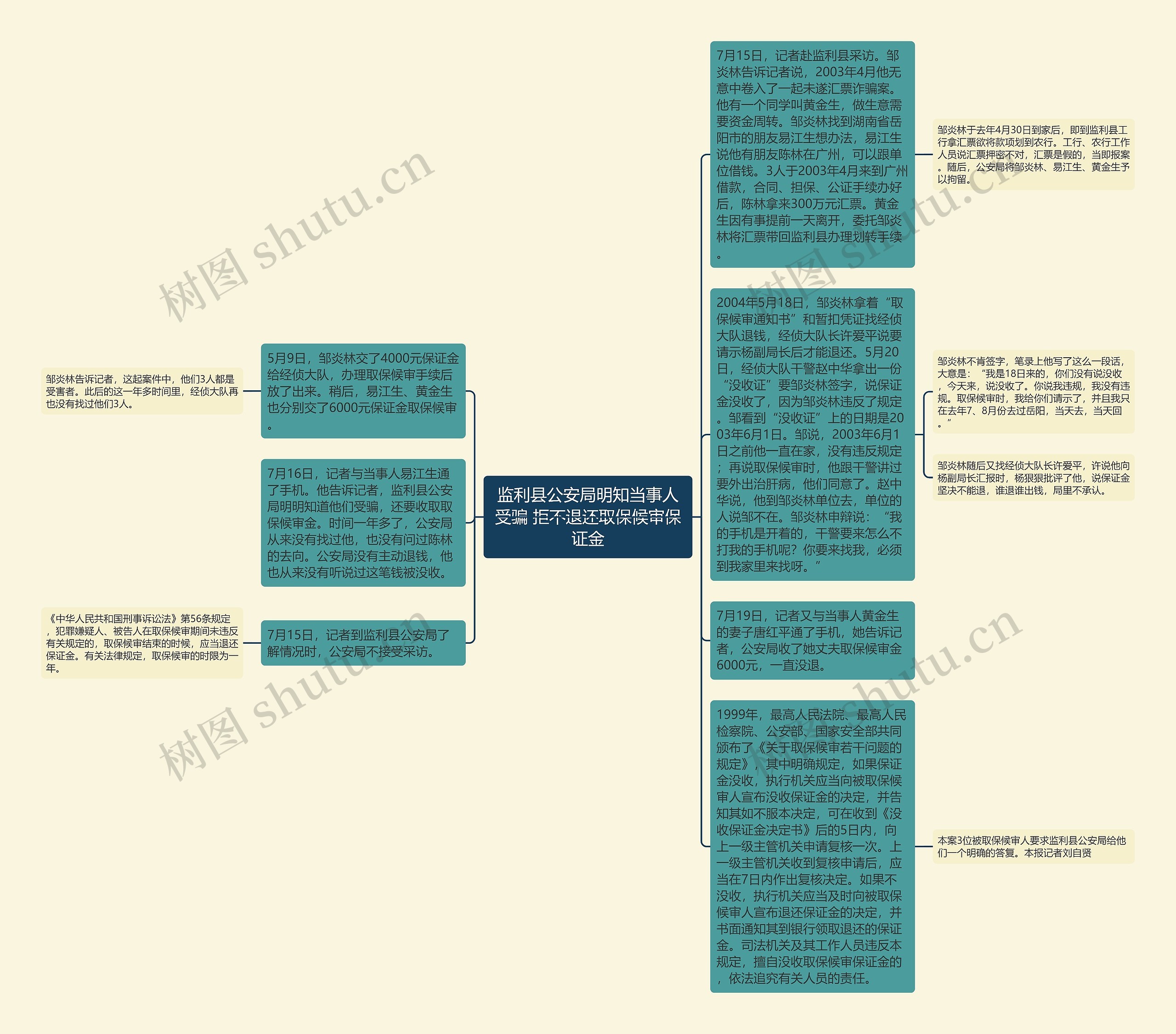 监利县公安局明知当事人受骗 拒不退还取保候审保证金思维导图