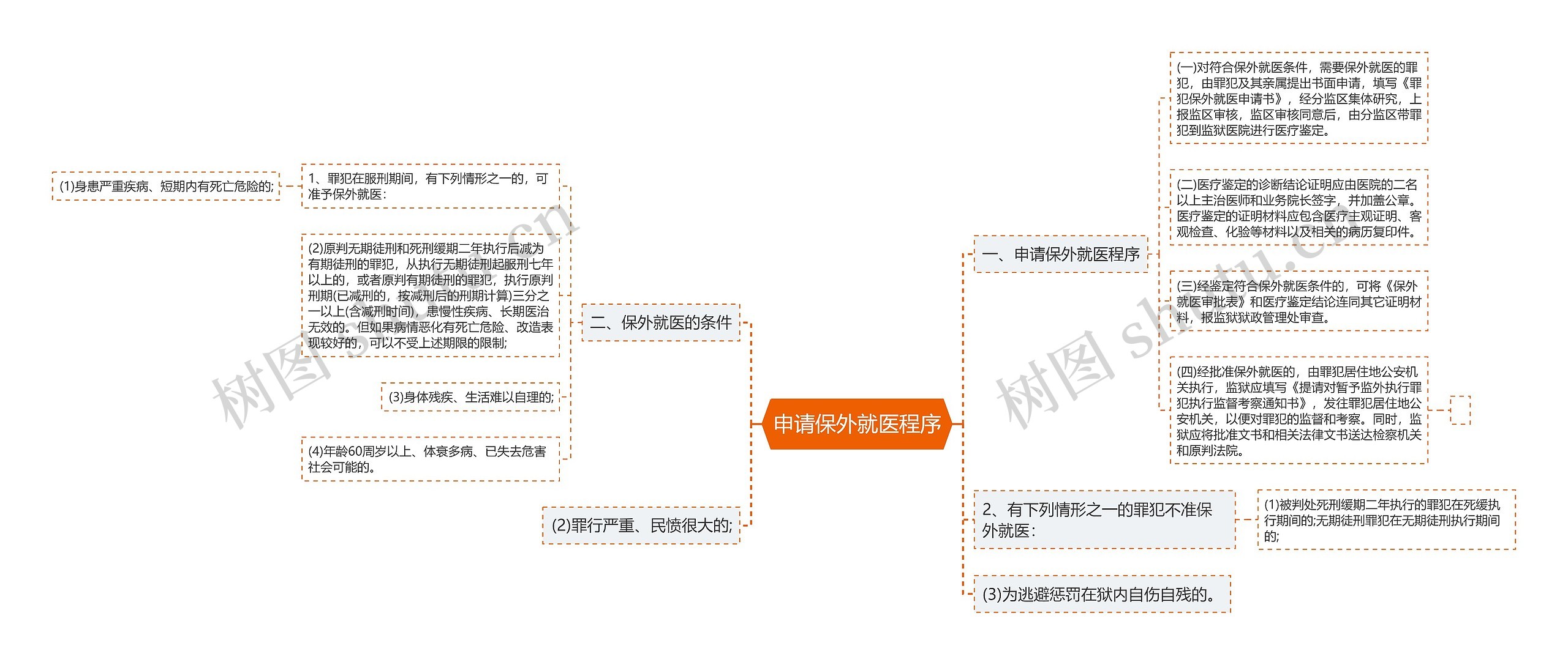 申请保外就医程序