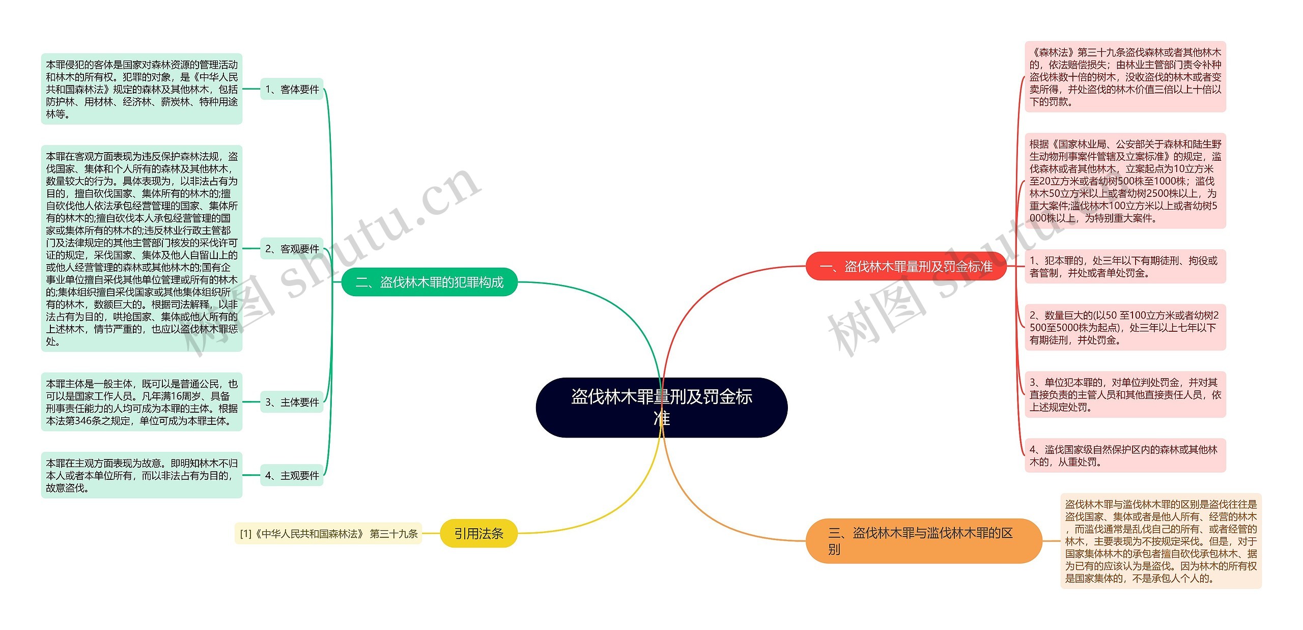 盗伐林木罪量刑及罚金标准思维导图