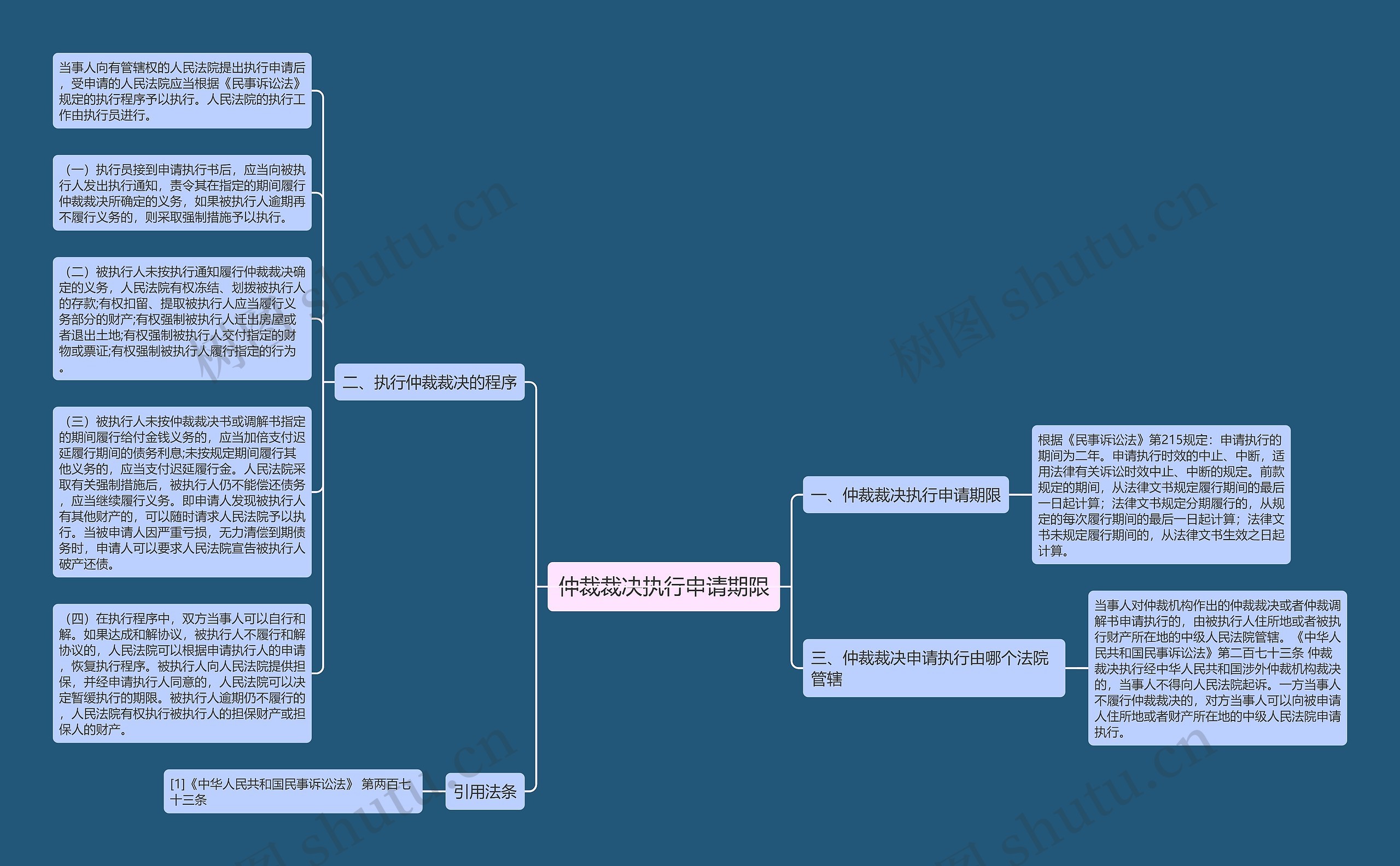 仲裁裁决执行申请期限思维导图