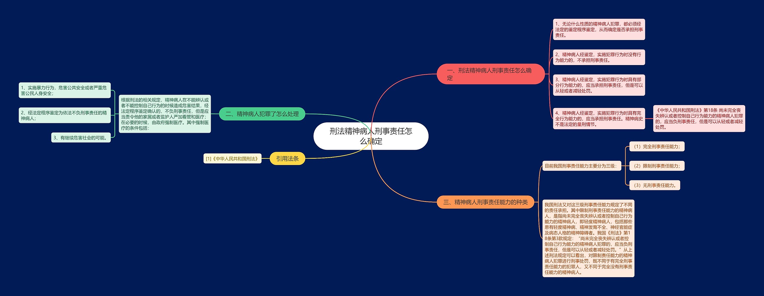 刑法精神病人刑事责任怎么确定思维导图