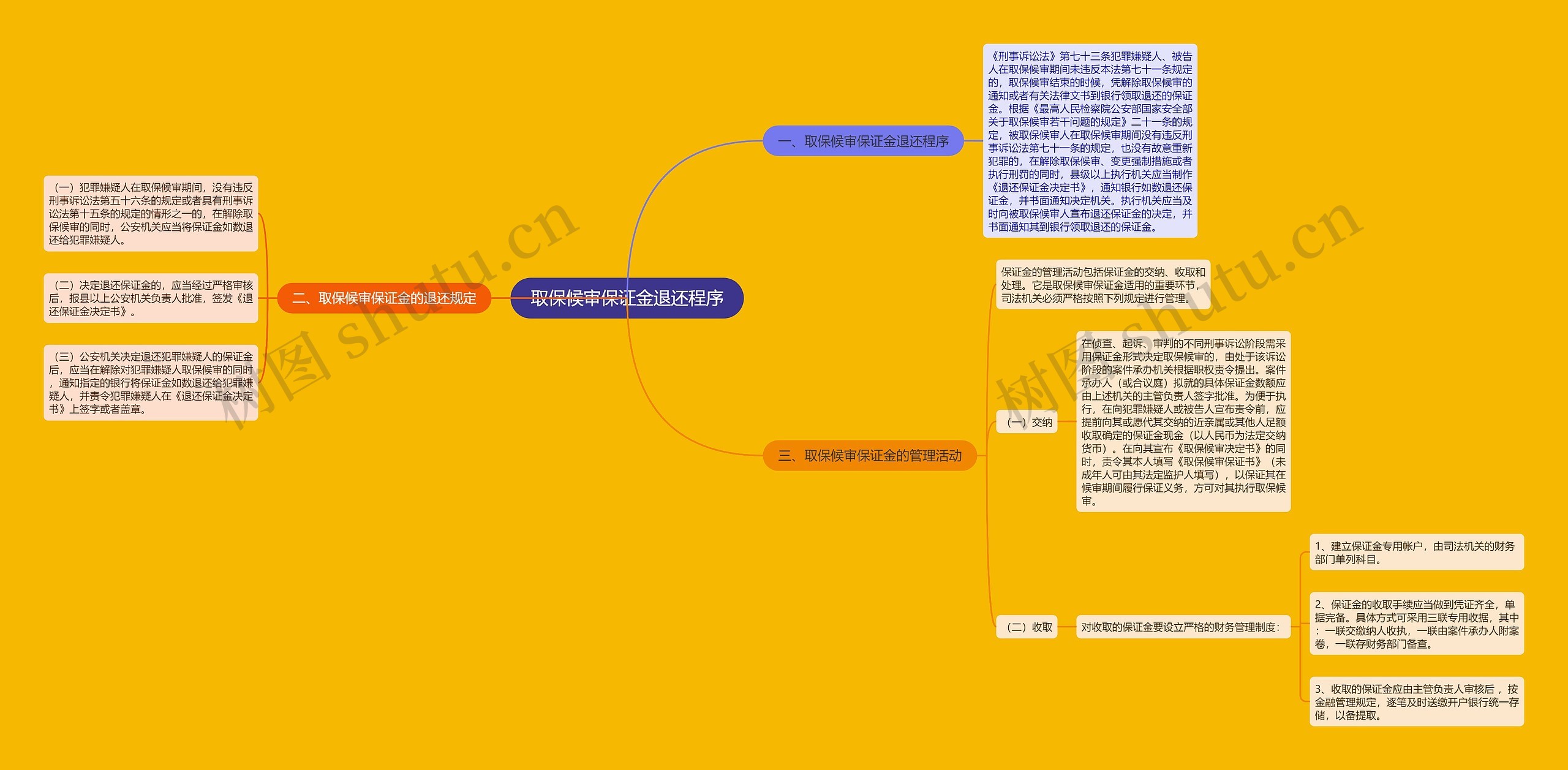 取保候审保证金退还程序思维导图