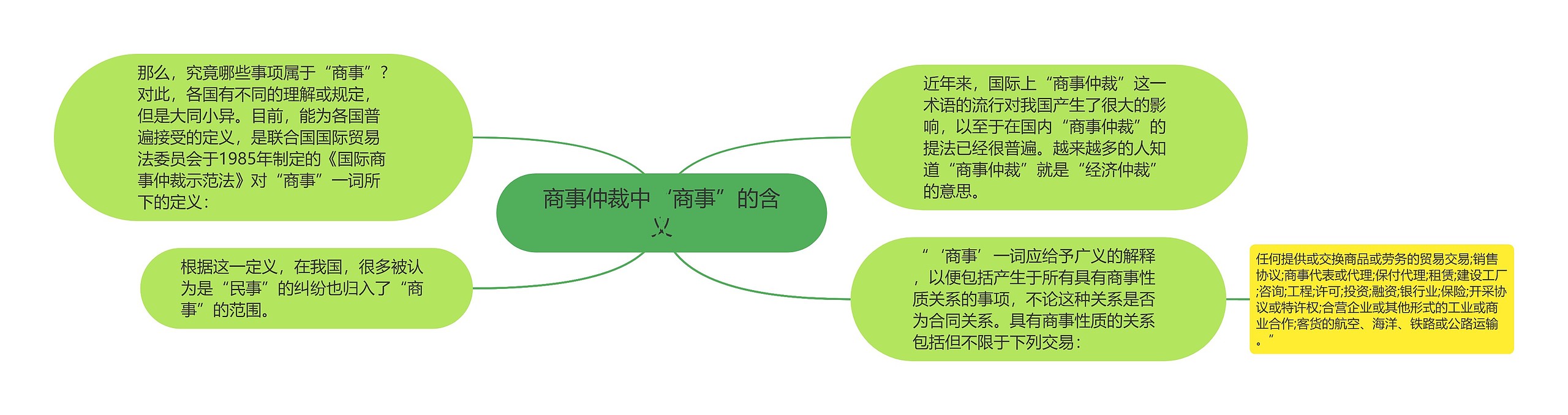 商事仲裁中“商事”的含义思维导图