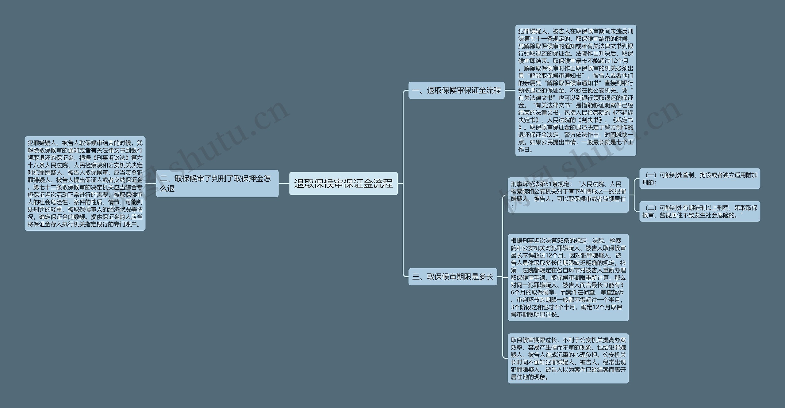 退取保候审保证金流程
