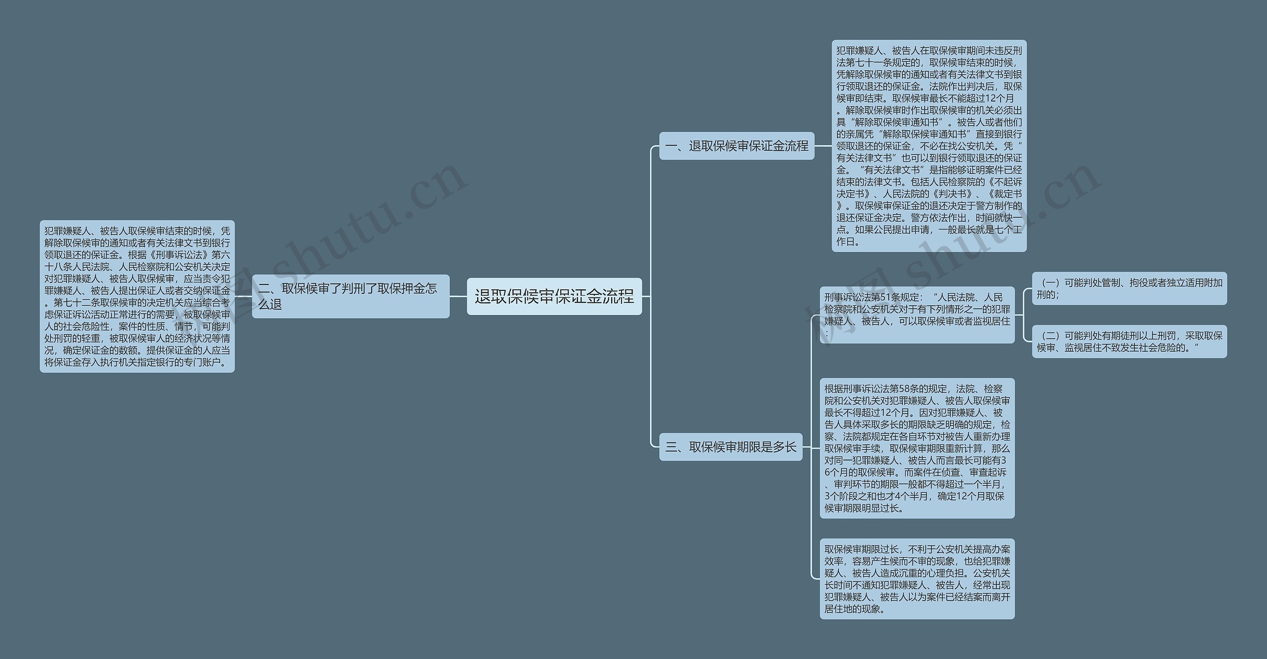 退取保候审保证金流程思维导图