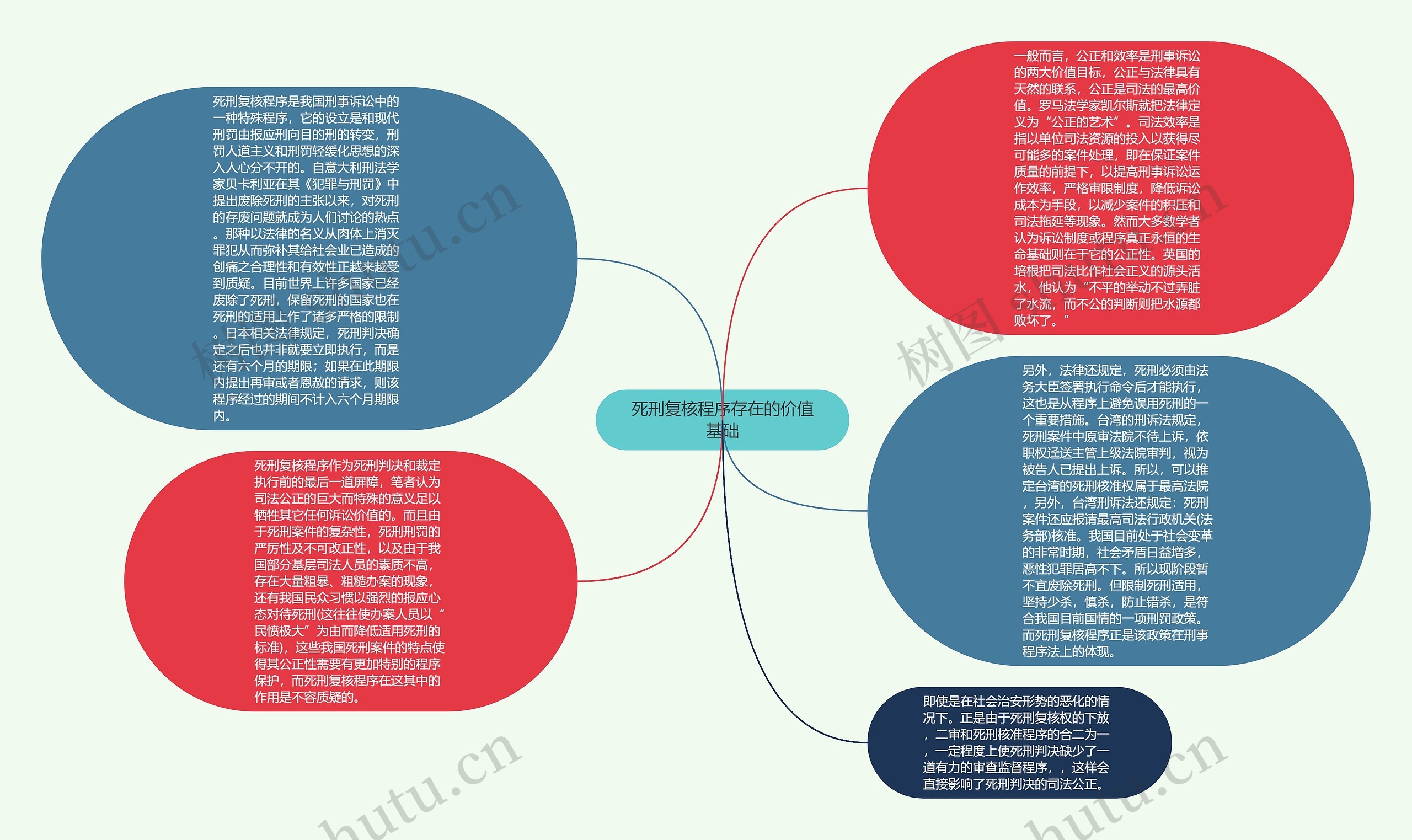 死刑复核程序存在的价值基础思维导图