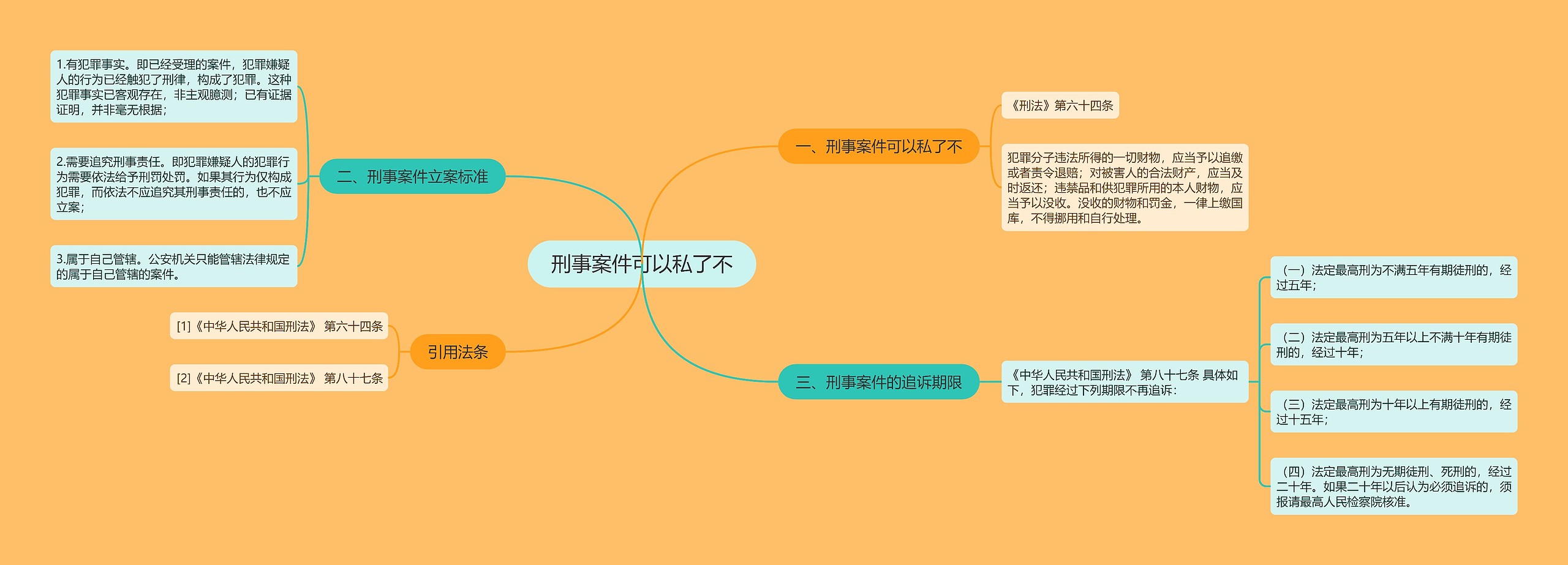 刑事案件可以私了不思维导图