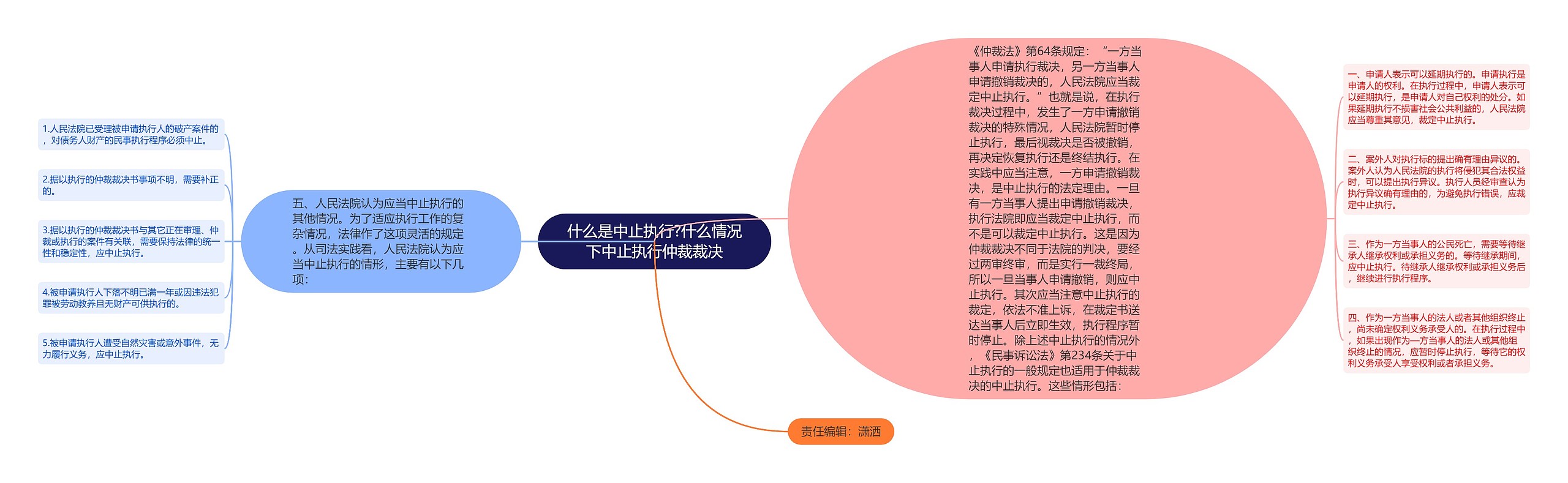 什么是中止执行?什么情况下中止执行仲裁裁决思维导图