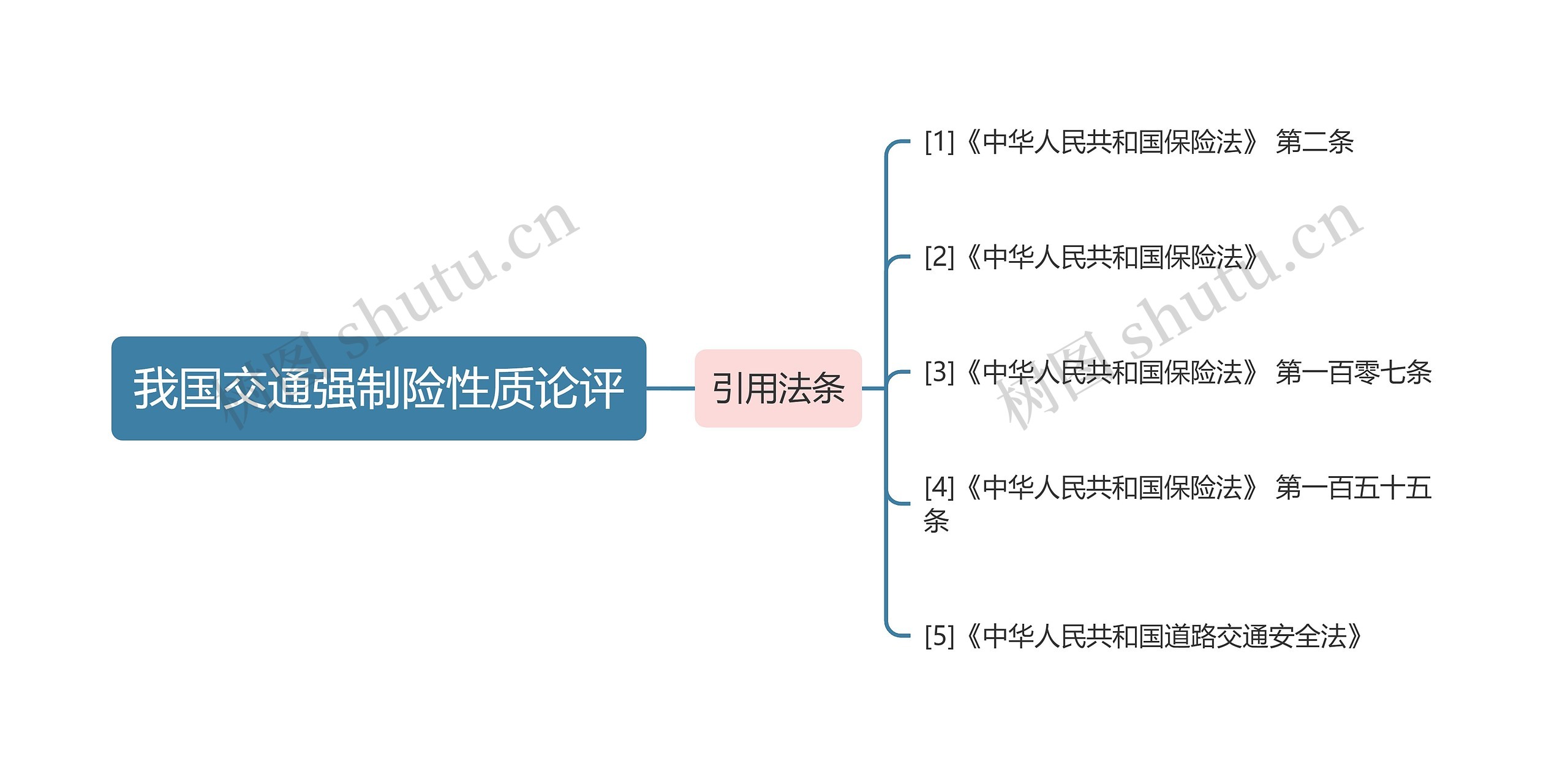 我国交通强制险性质论评思维导图