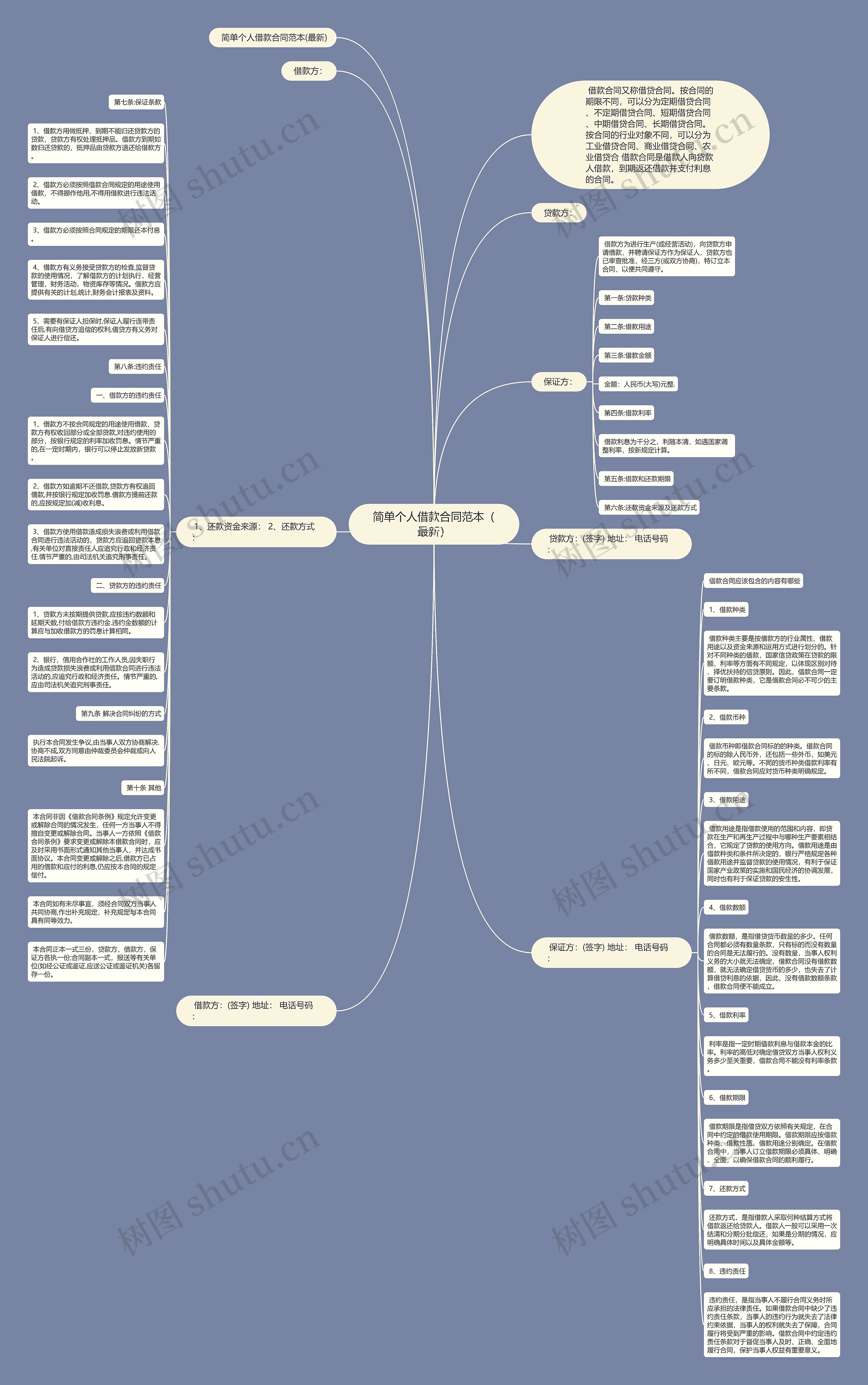 简单个人借款合同范本（最新）思维导图
