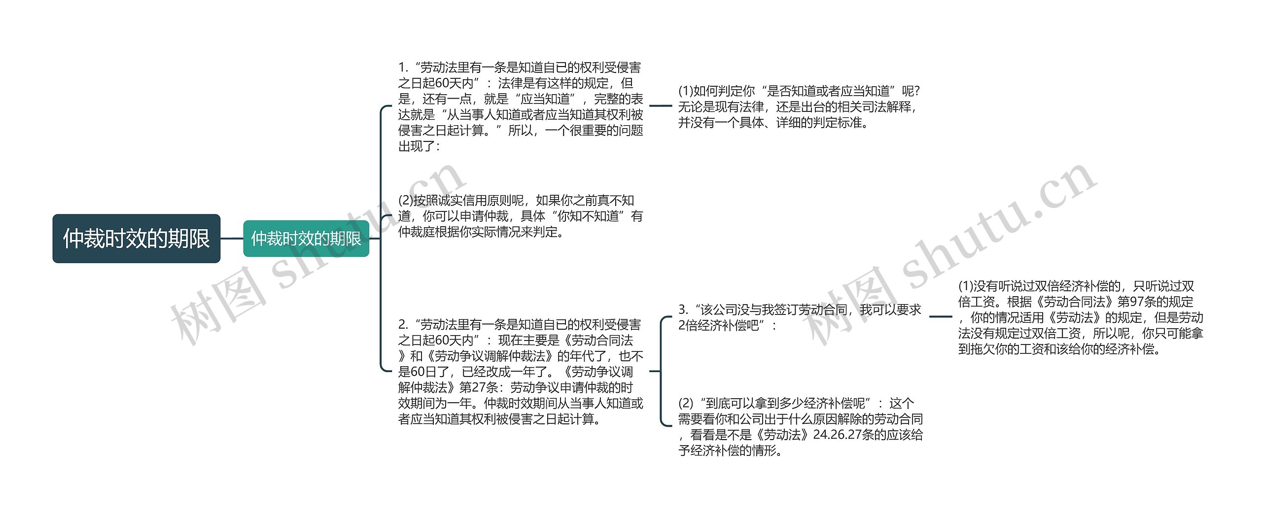 仲裁时效的期限思维导图高清图 仲裁时效的期限思维导图