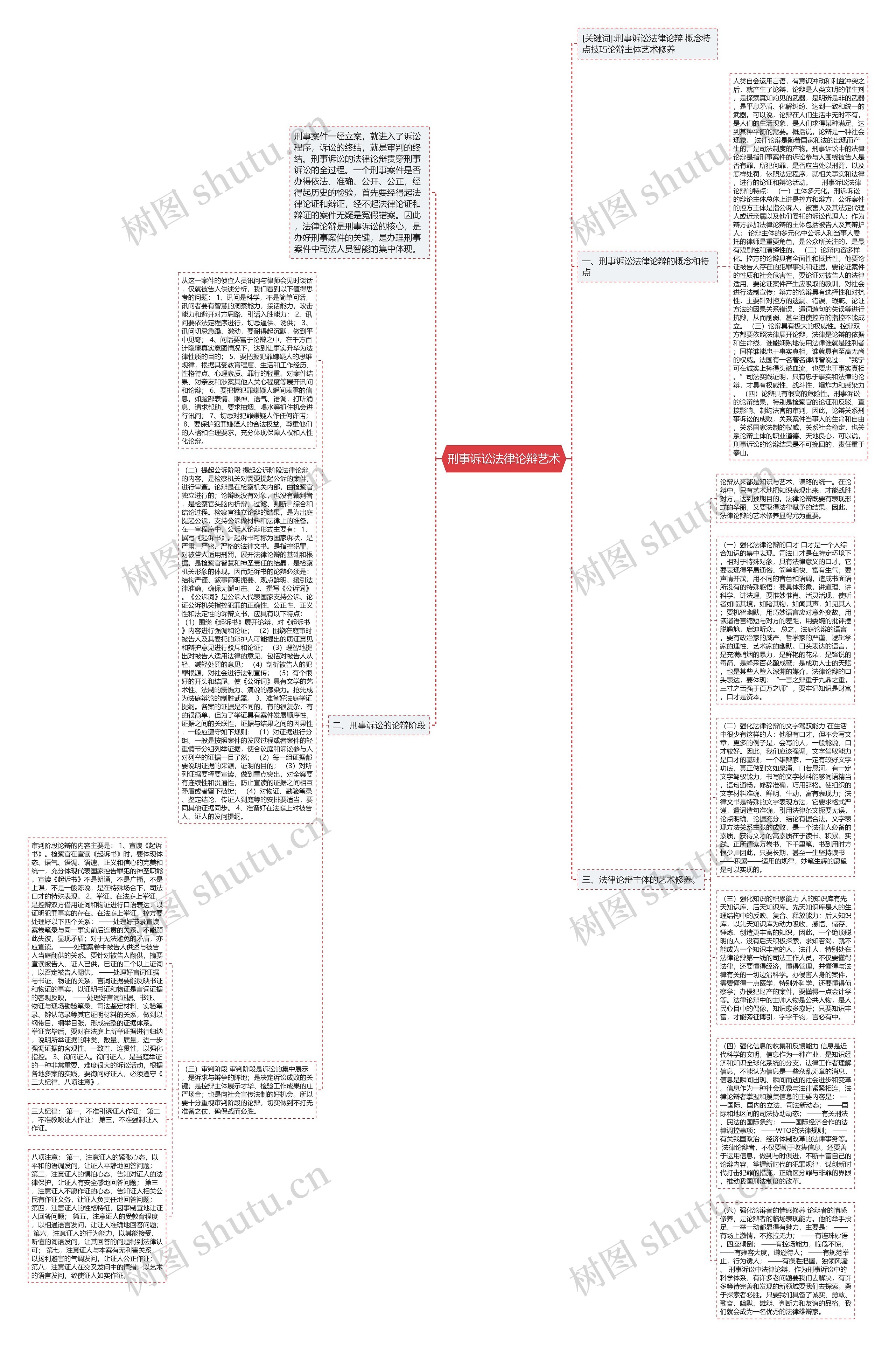 刑事诉讼法律论辩艺术思维导图