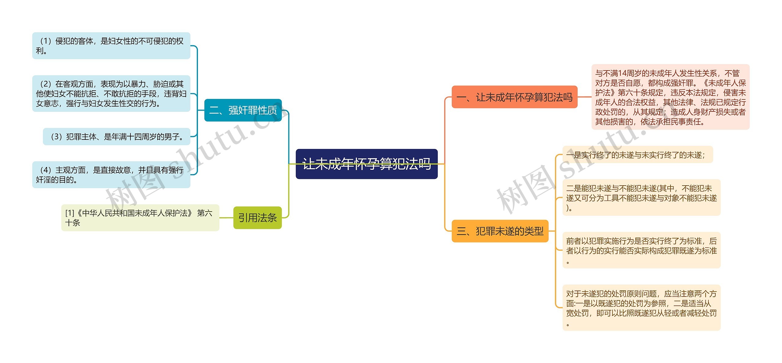 让未成年怀孕算犯法吗思维导图