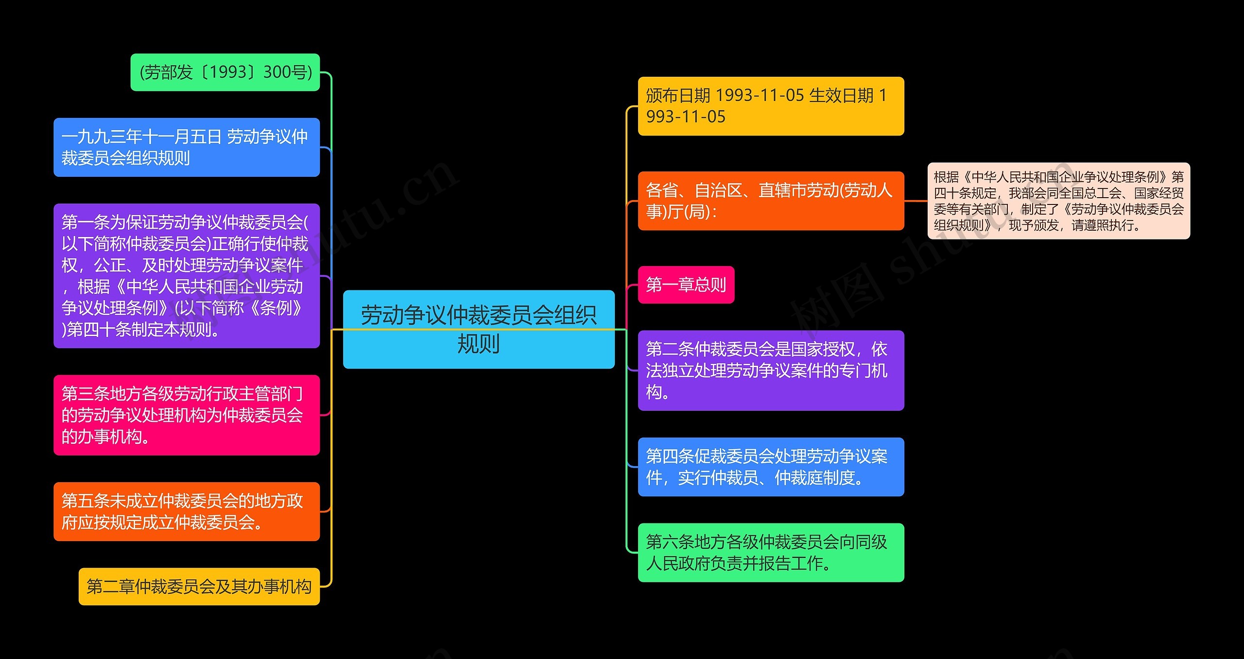 劳动争议仲裁委员会组织规则