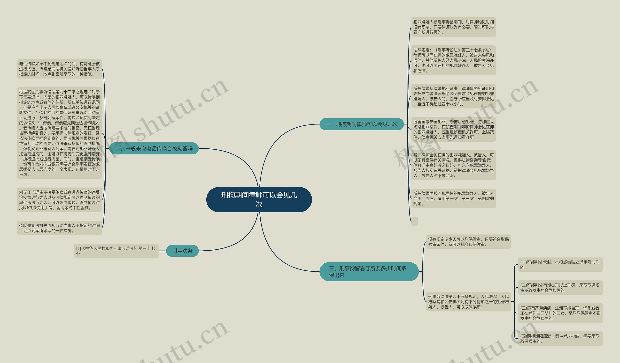 刑拘期间律师可以会见几次思维导图