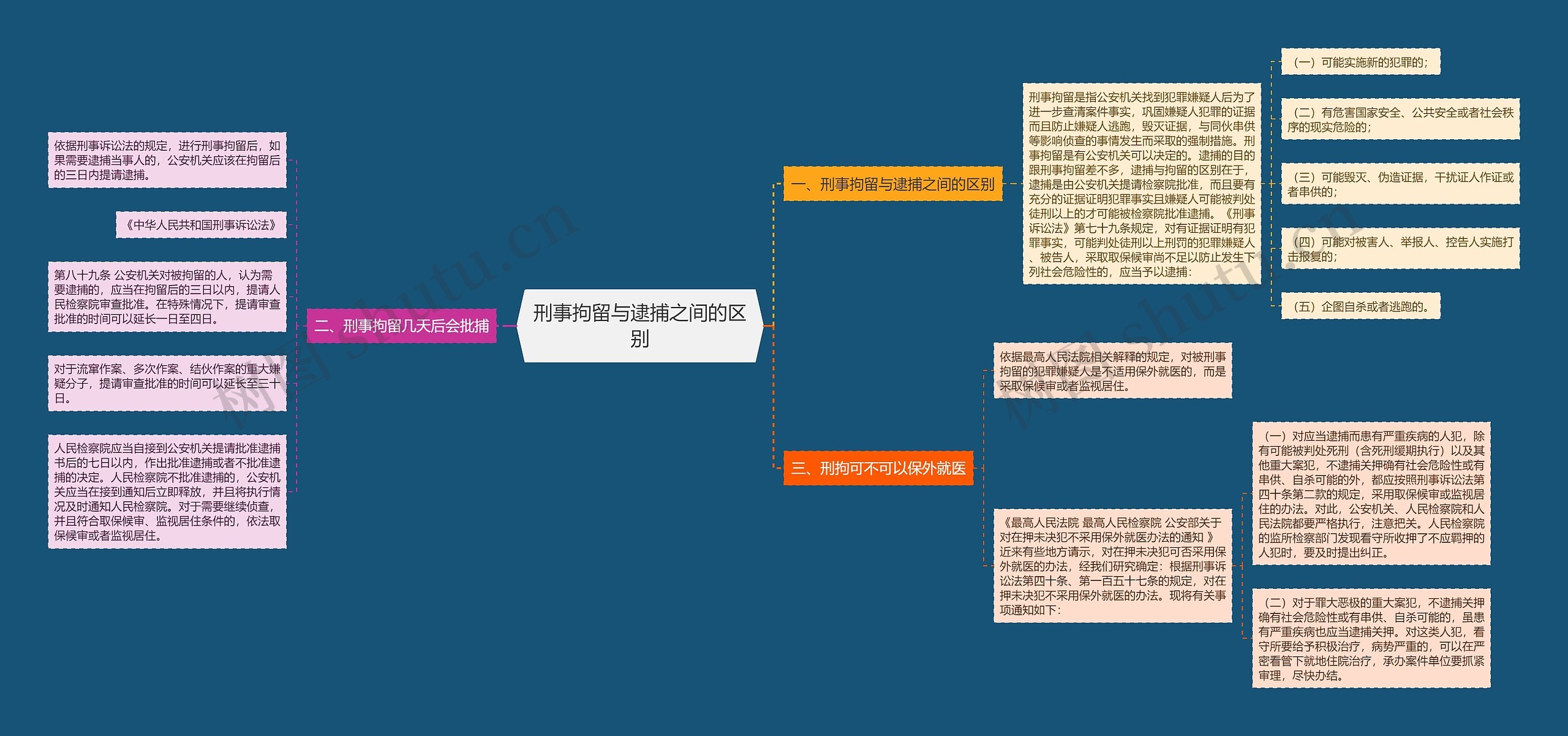 刑事拘留与逮捕之间的区别思维导图