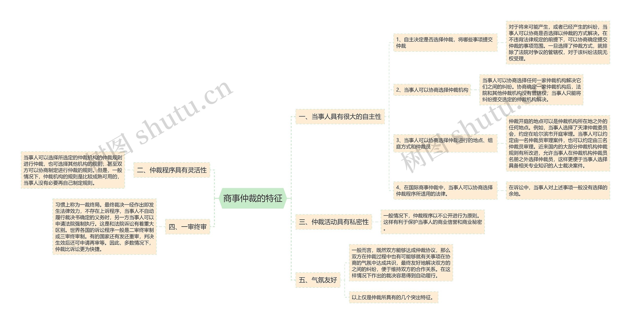 商事仲裁的特征思维导图