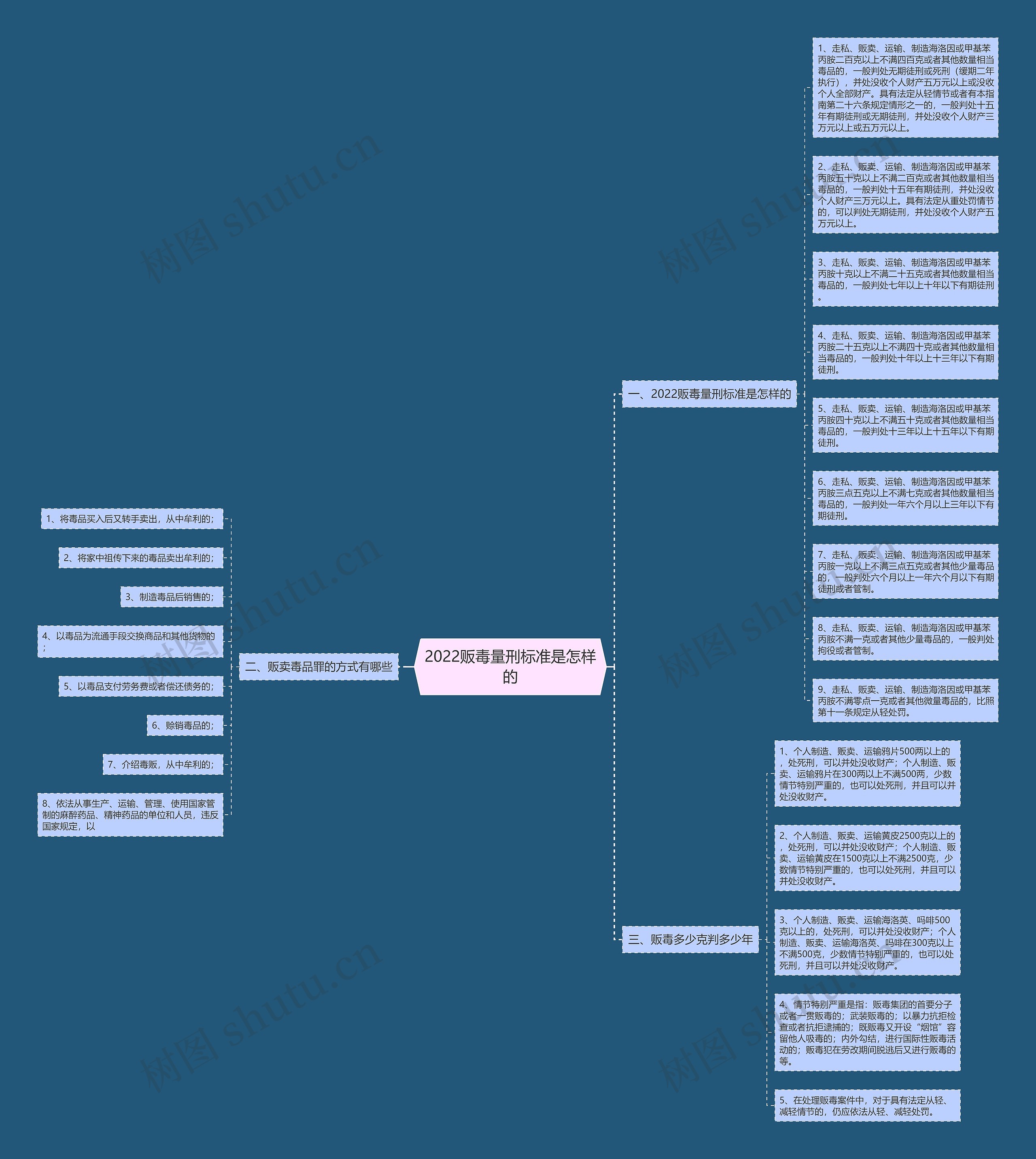 2022贩毒量刑标准是怎样的思维导图
