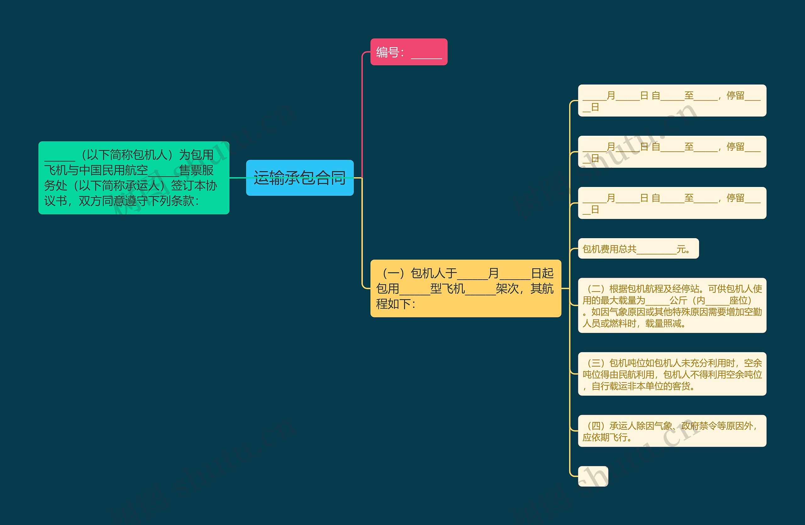 运输承包合同思维导图