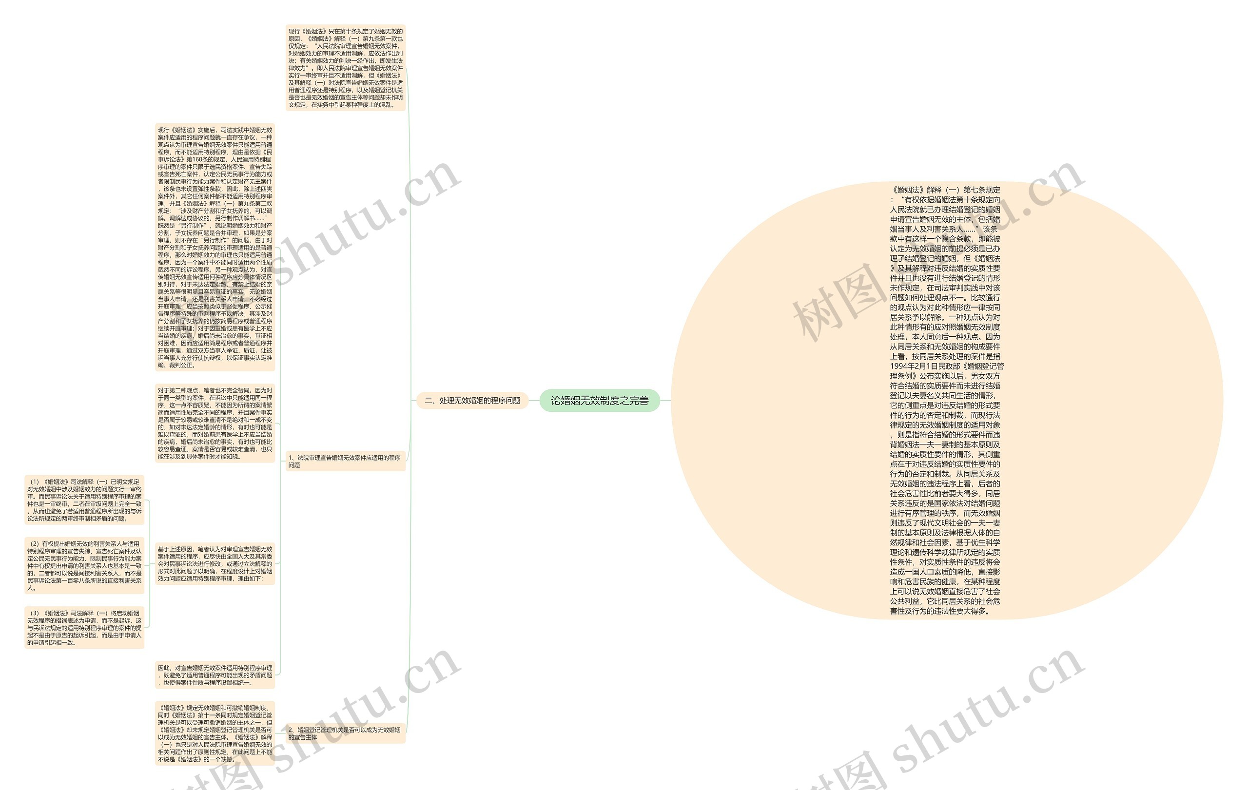 论婚姻无效制度之完善思维导图