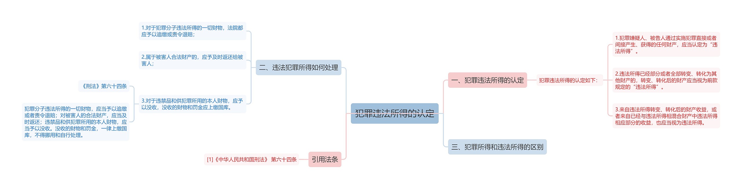 犯罪违法所得的认定思维导图