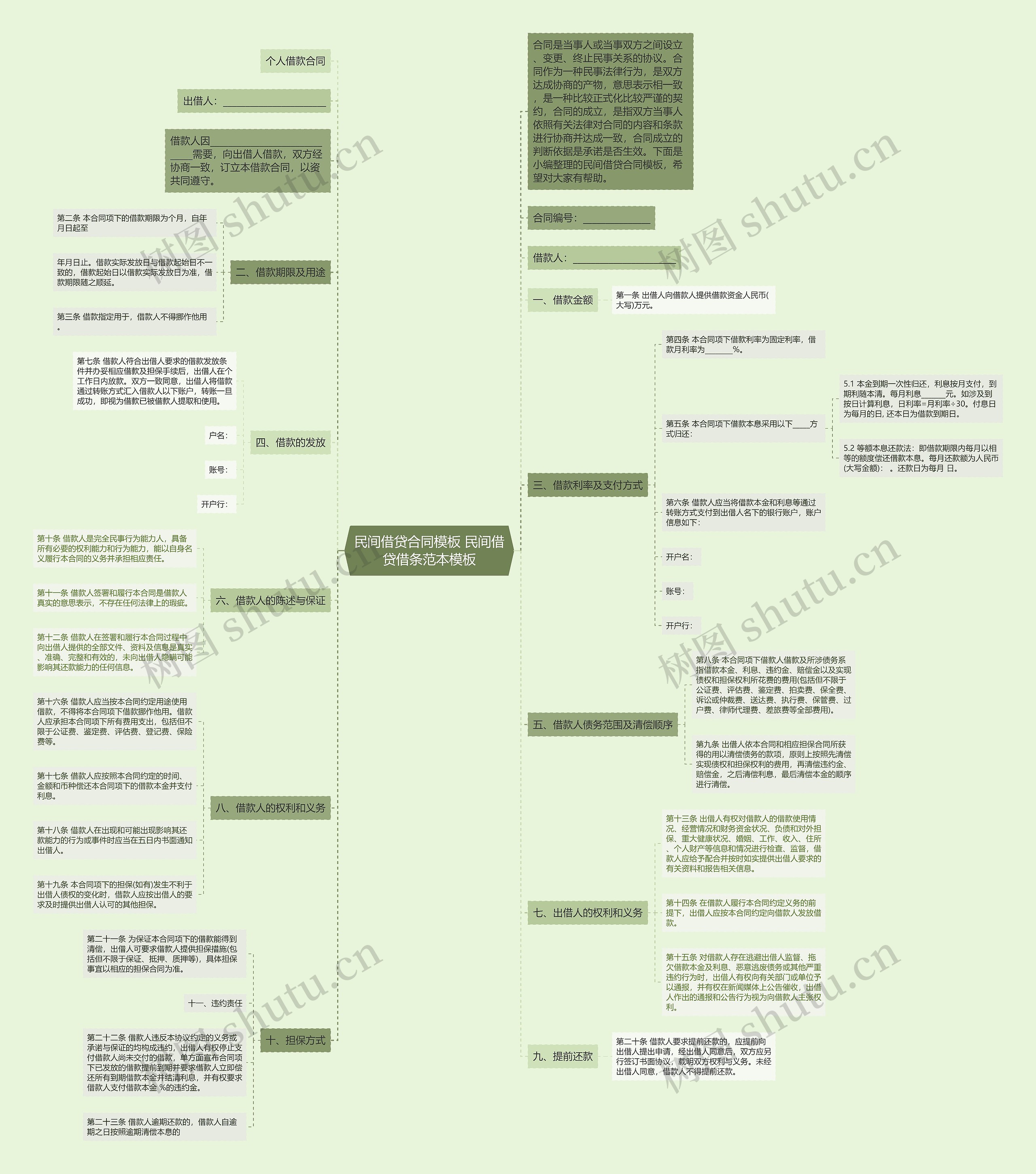 民间借贷合同 民间借贷借条范本思维导图