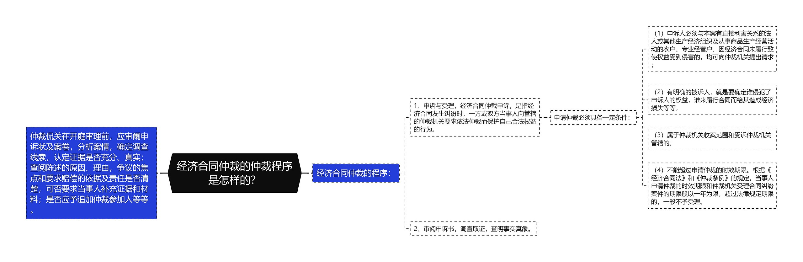 经济合同仲裁的仲裁程序是怎样的？思维导图