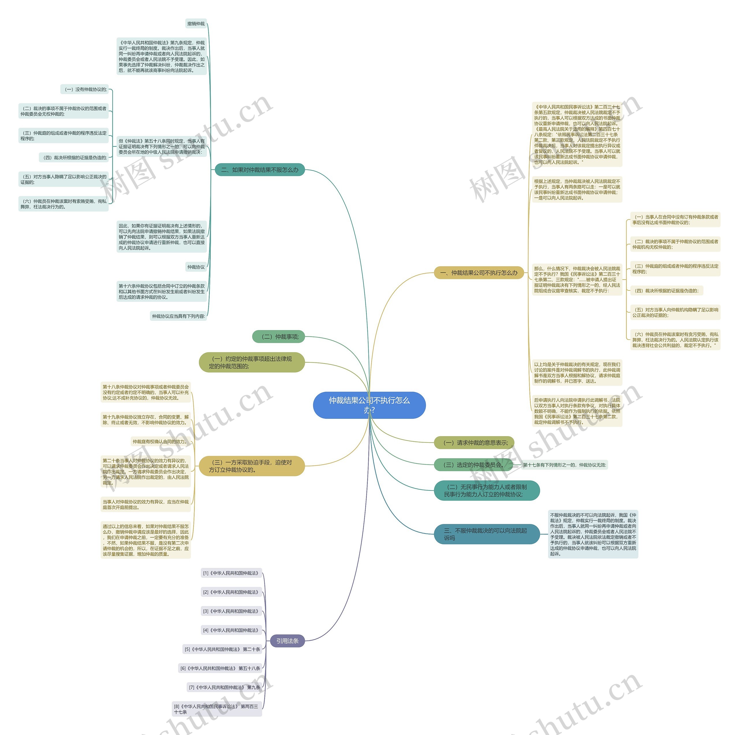 仲裁结果公司不执行怎么办?思维导图