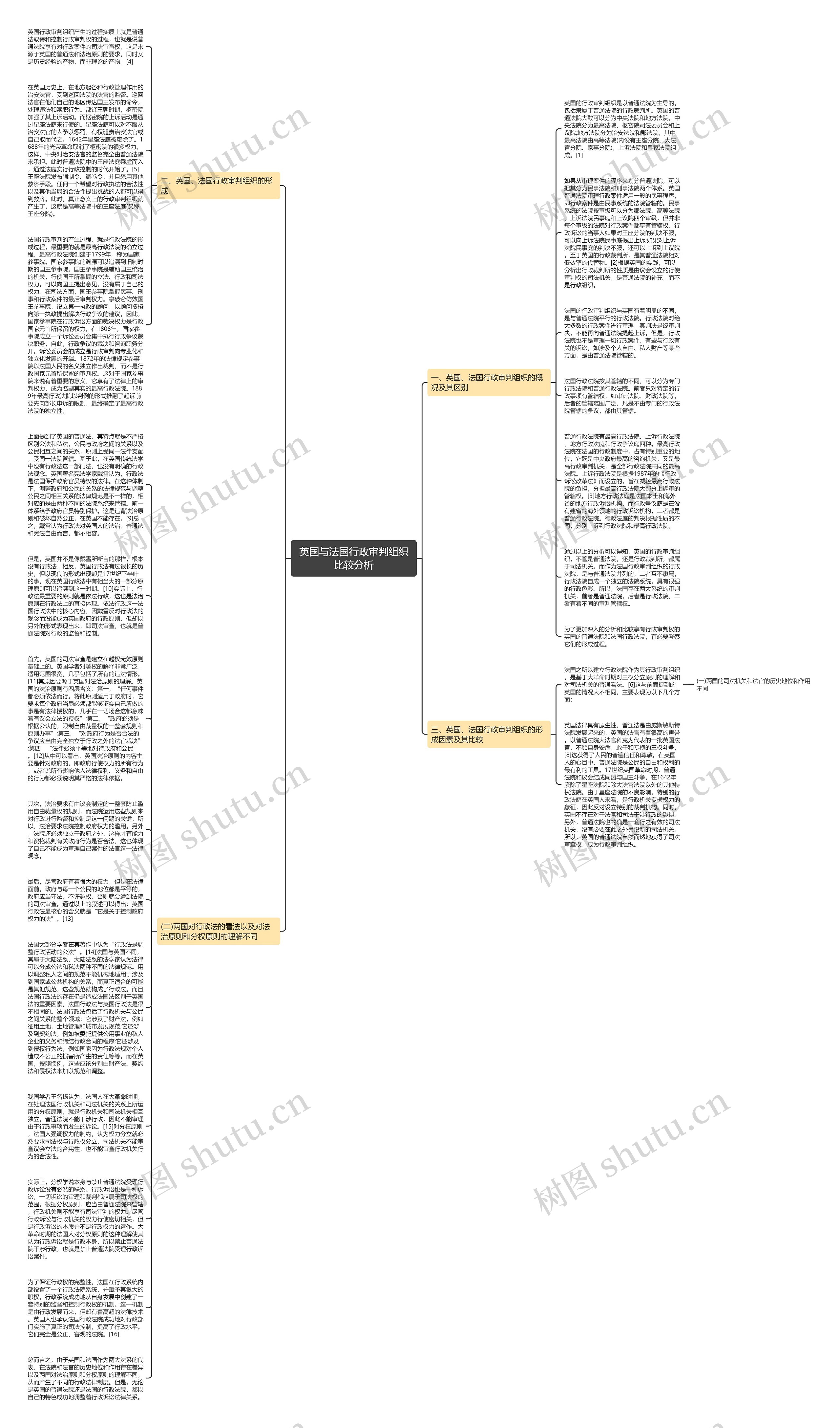 英国与法国行政审判组织比较分析思维导图