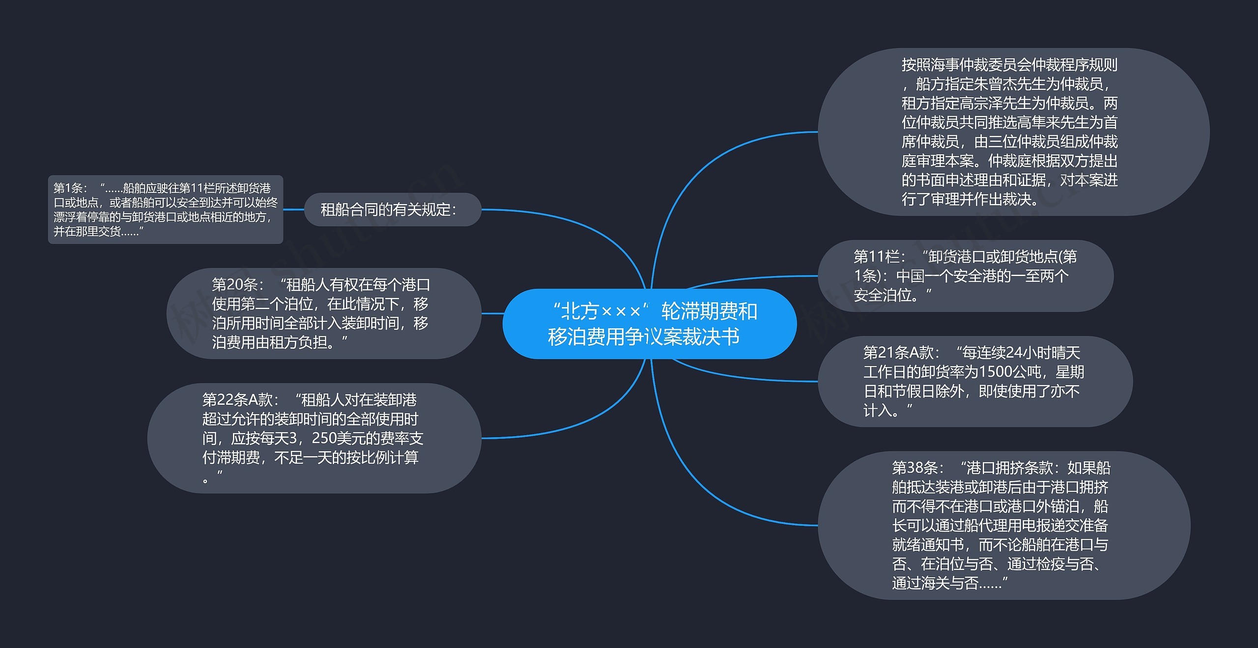 “北方×××”轮滞期费和移泊费用争议案裁决书  思维导图