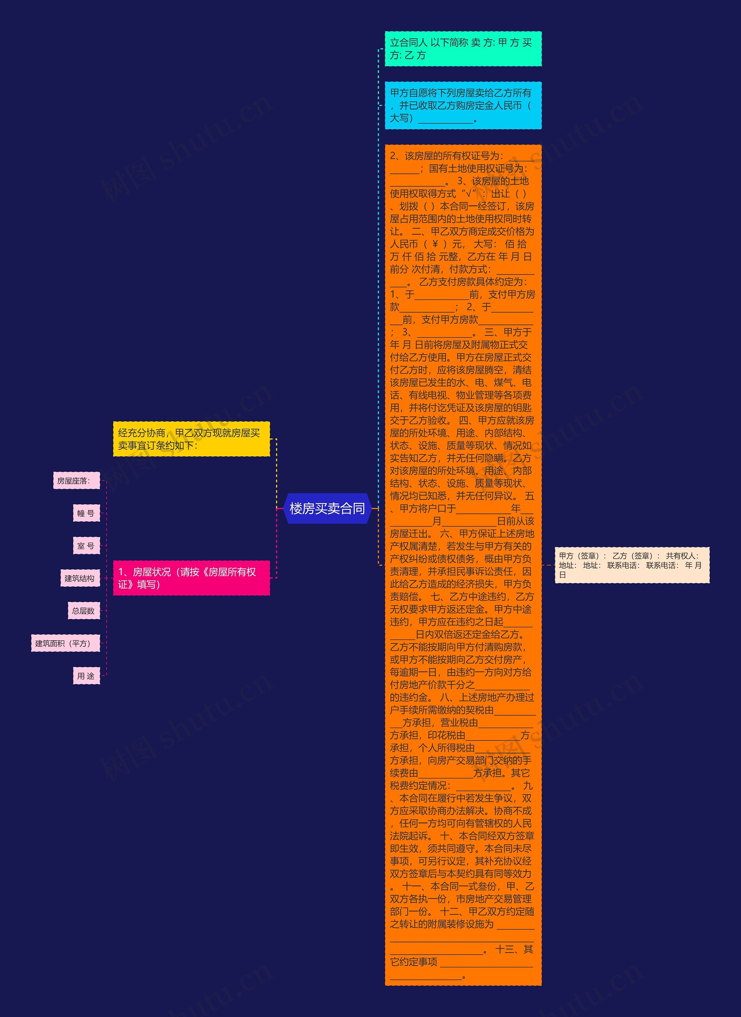 楼房买卖合同思维导图