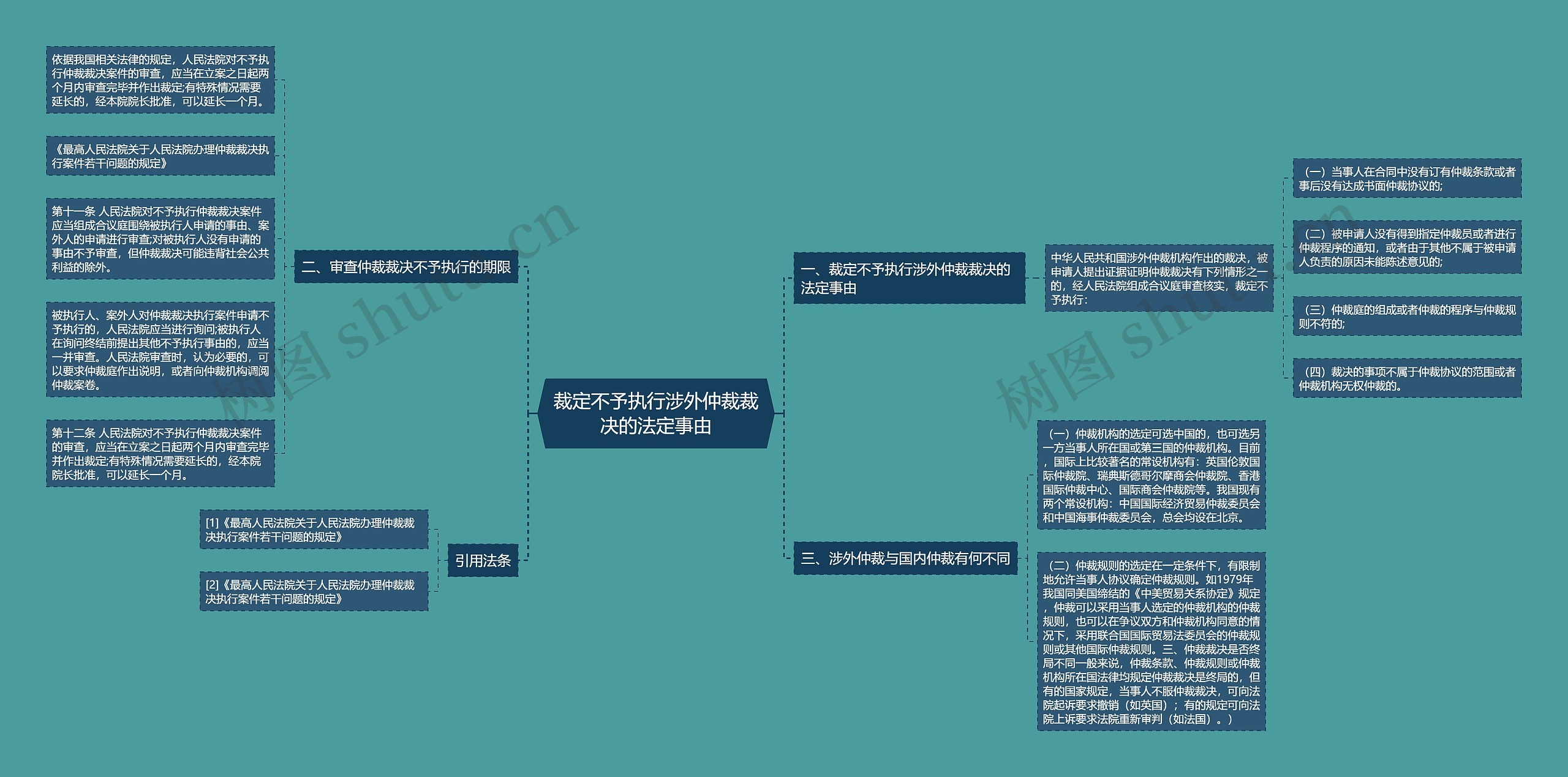 裁定不予执行涉外仲裁裁决的法定事由思维导图