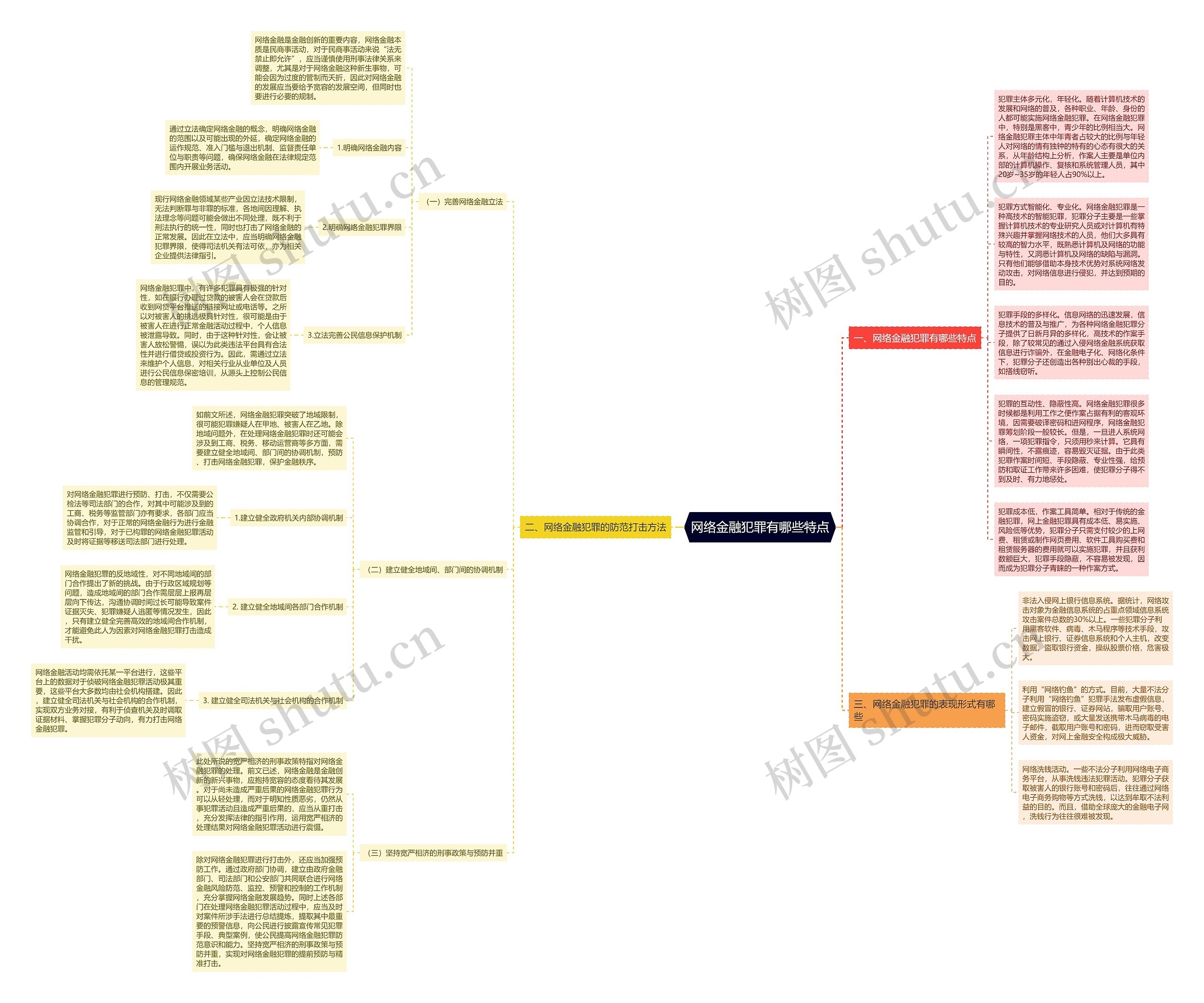 网络金融犯罪有哪些特点思维导图