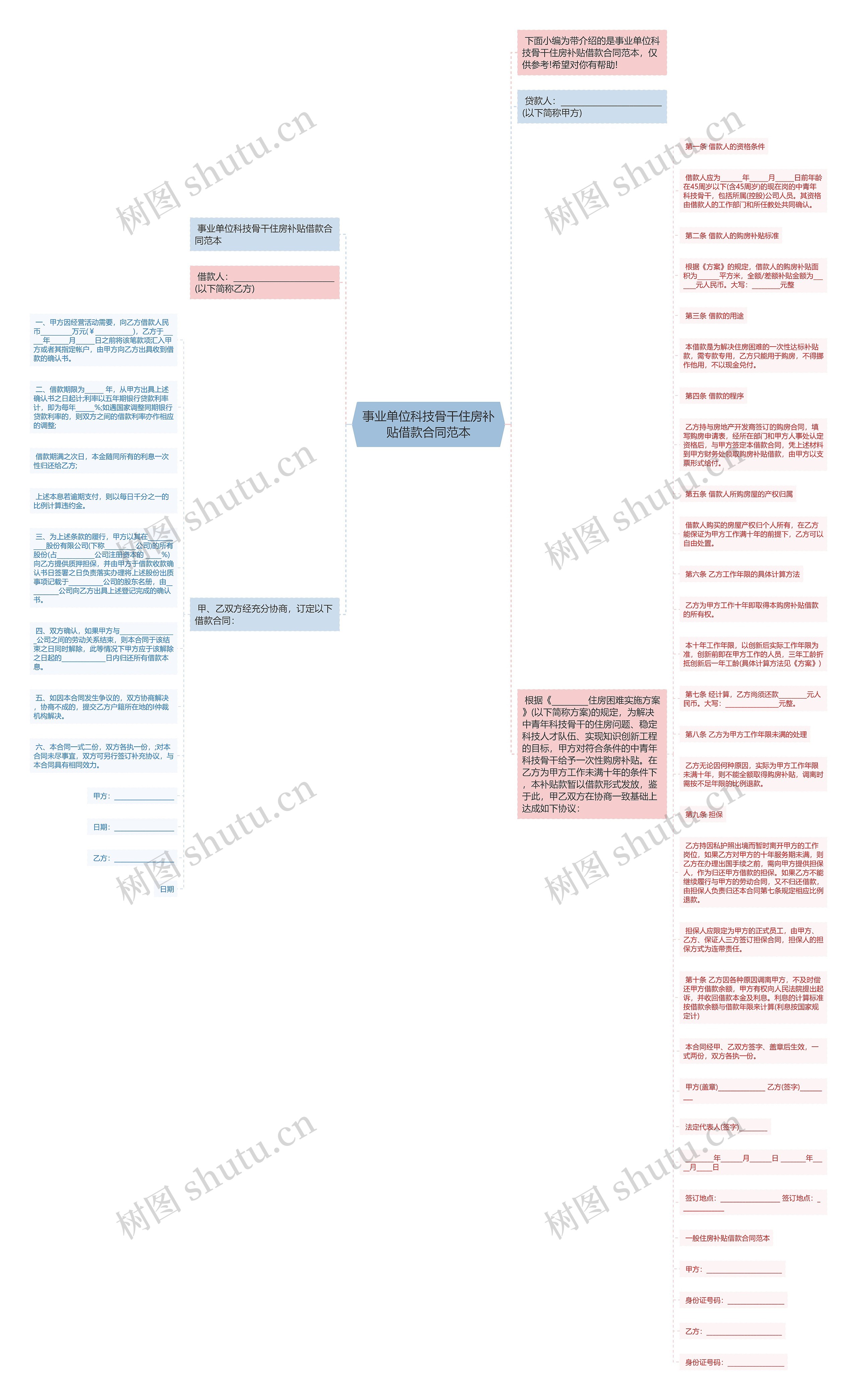 事业单位科技骨干住房补贴借款合同范本思维导图