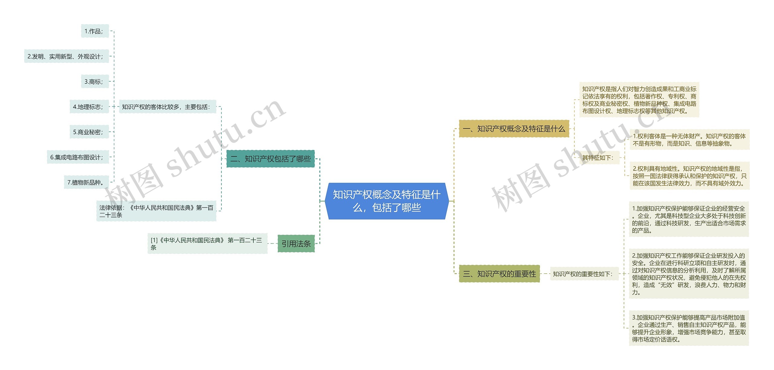 知识产权概念及特征是什么，包括了哪些