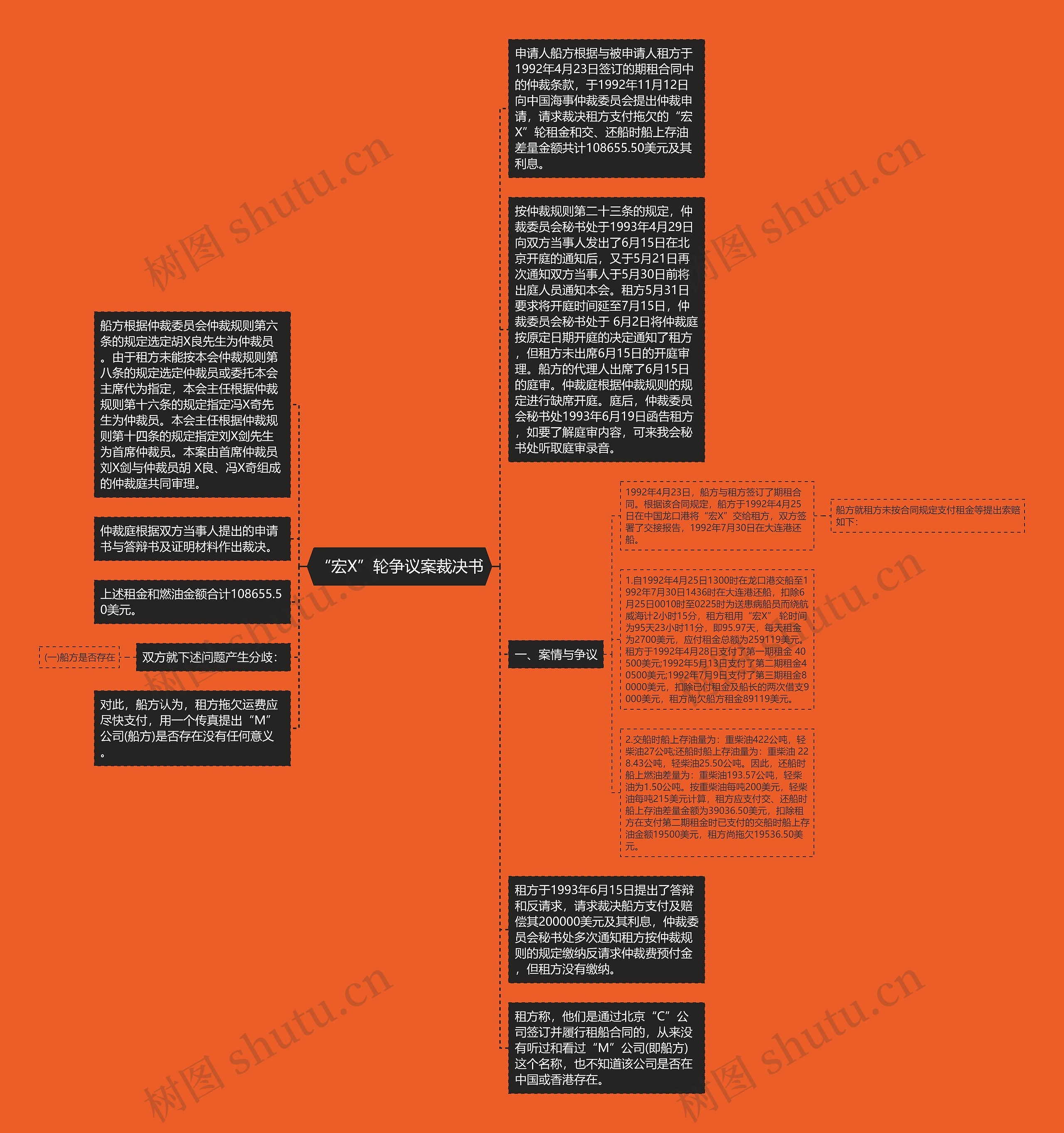 “宏X”轮争议案裁决书思维导图