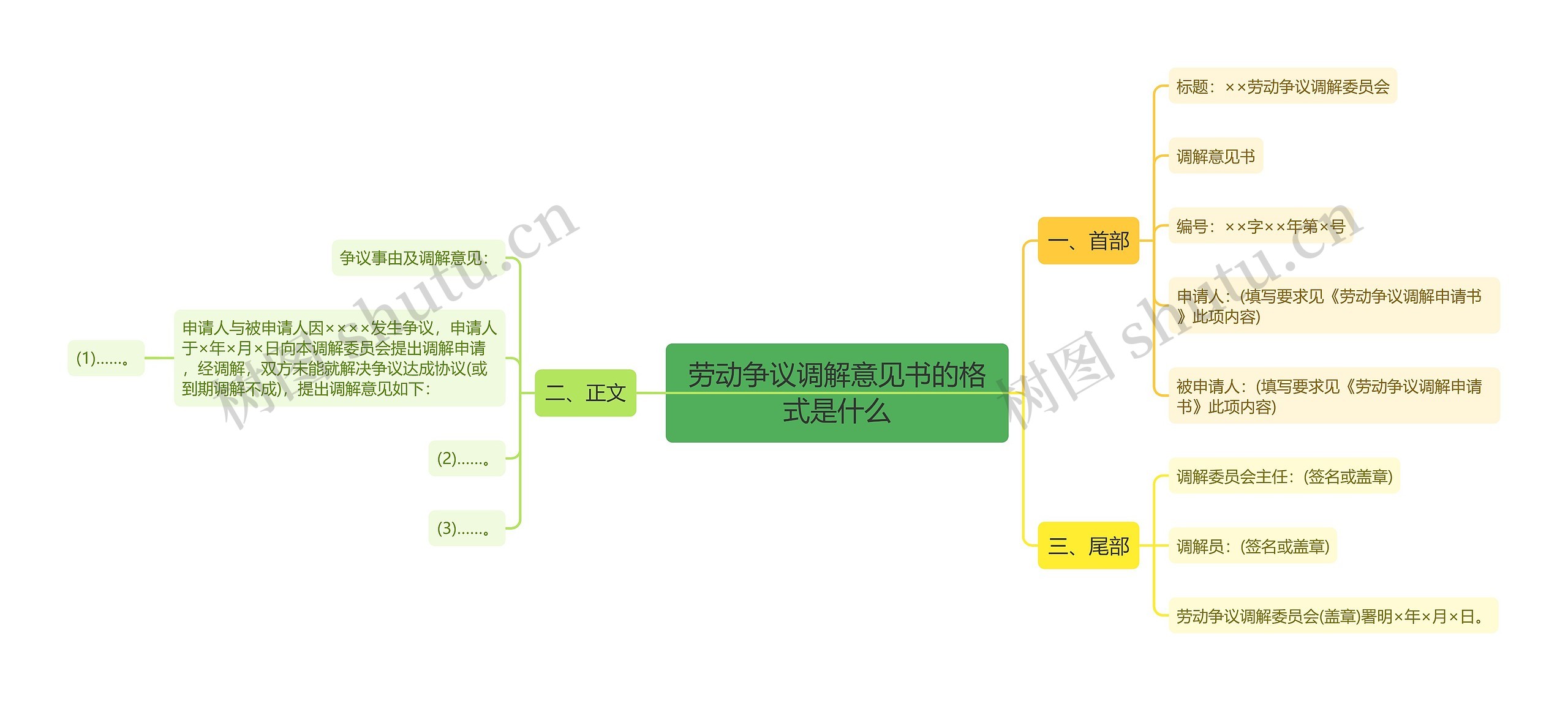 劳动争议调解意见书的格式是什么思维导图