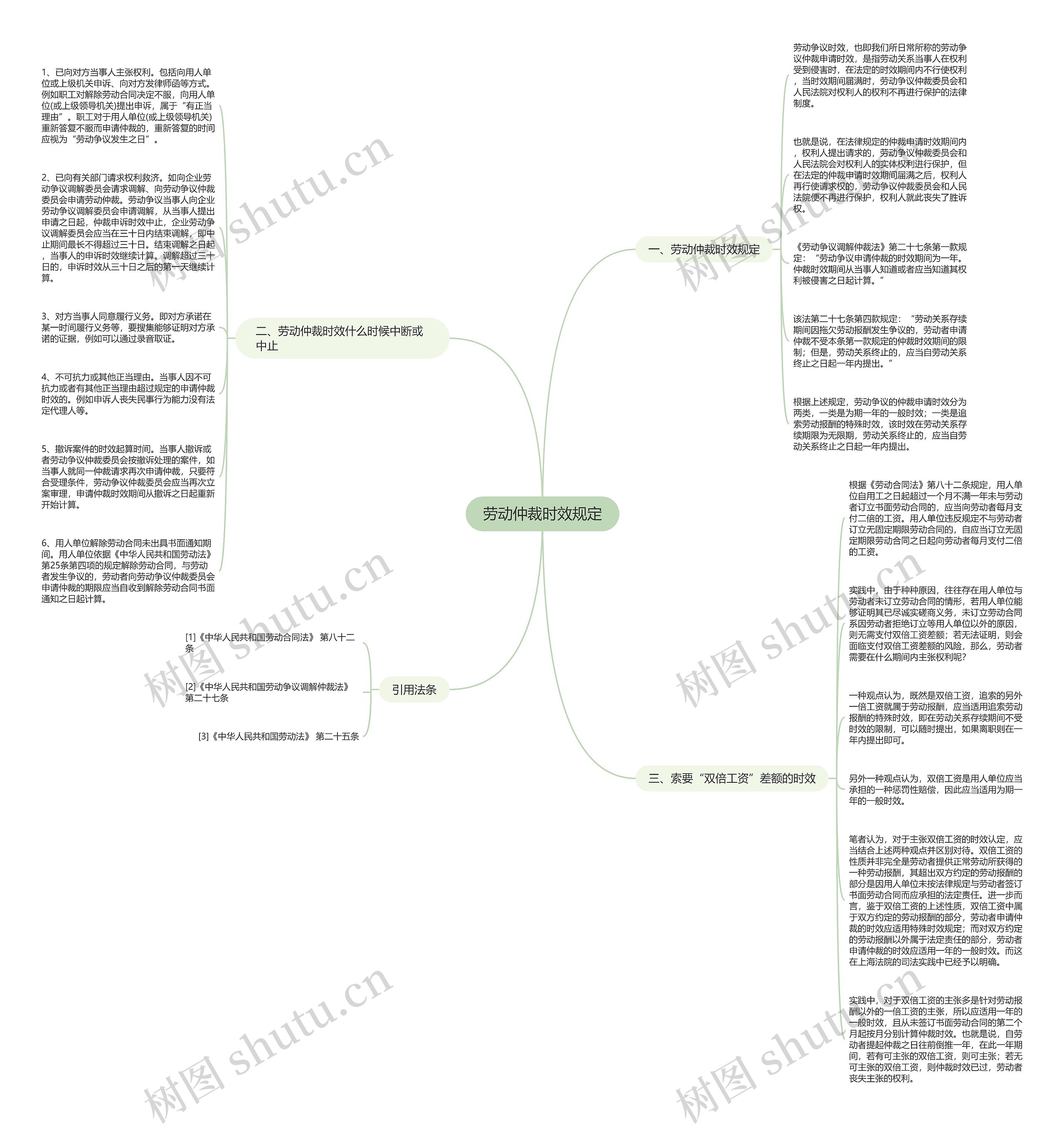 劳动仲裁时效规定思维导图高清图 劳动仲裁时效规定思维导图