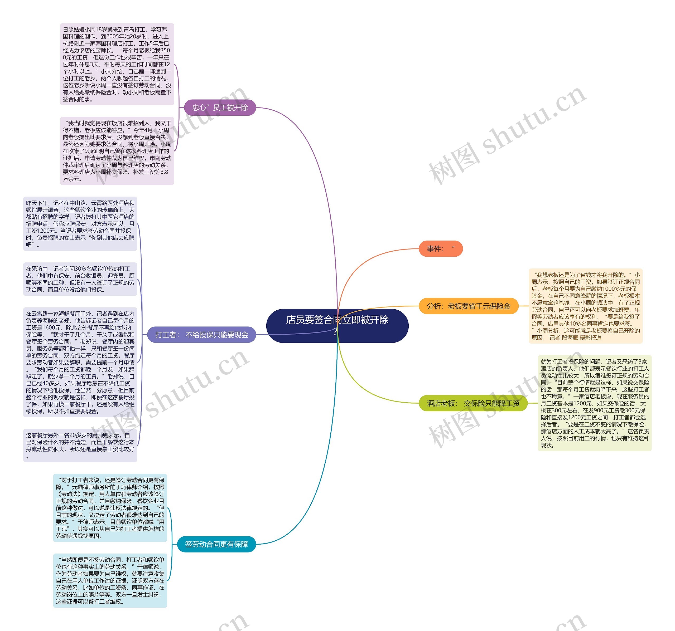 店员要签合同立即被开除？思维导图
