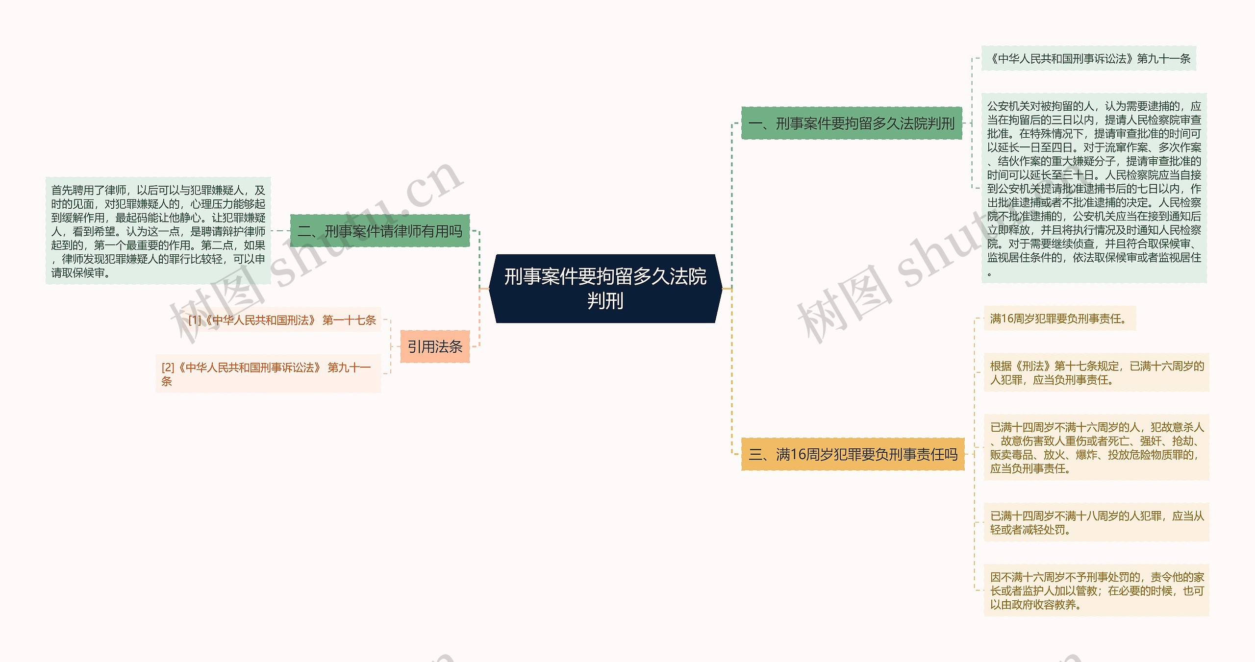 刑事案件要拘留多久法院判刑思维导图