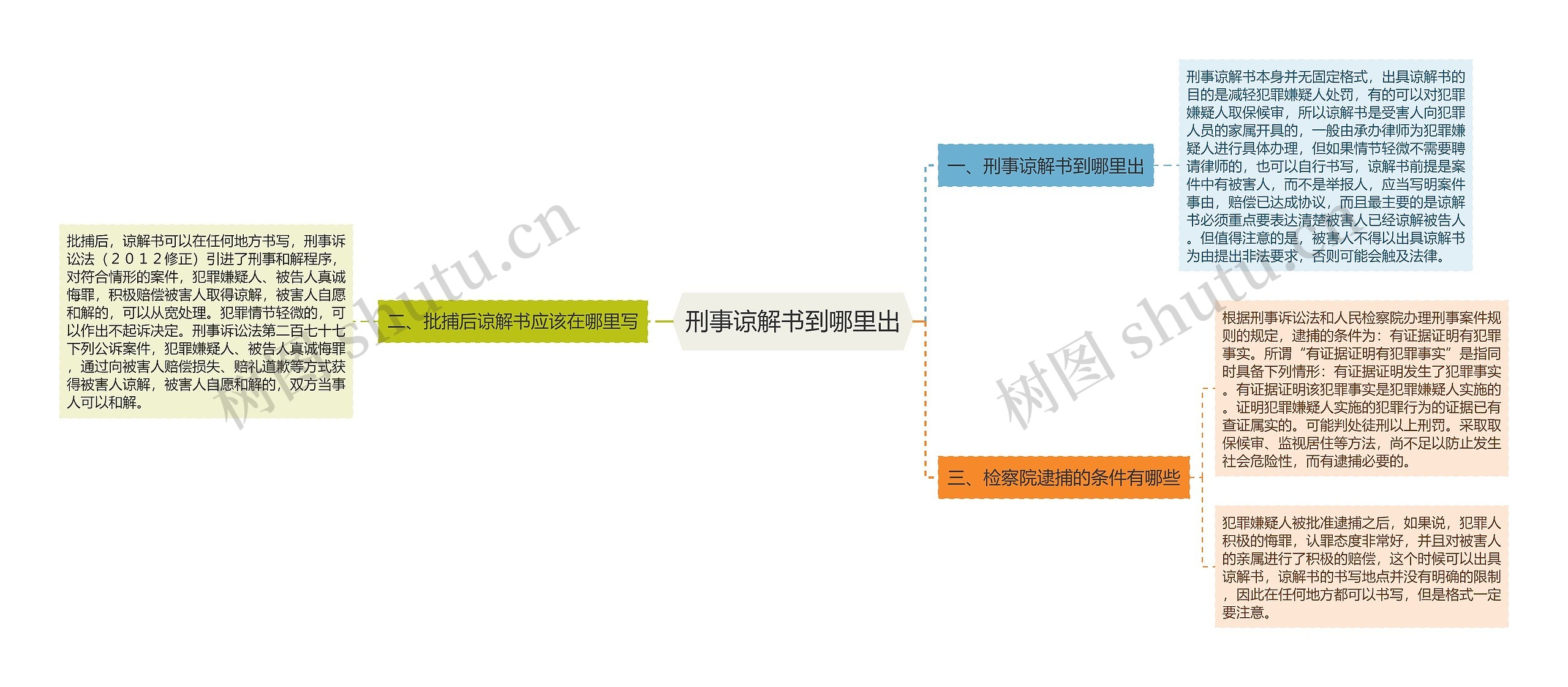 刑事谅解书到哪里出思维导图