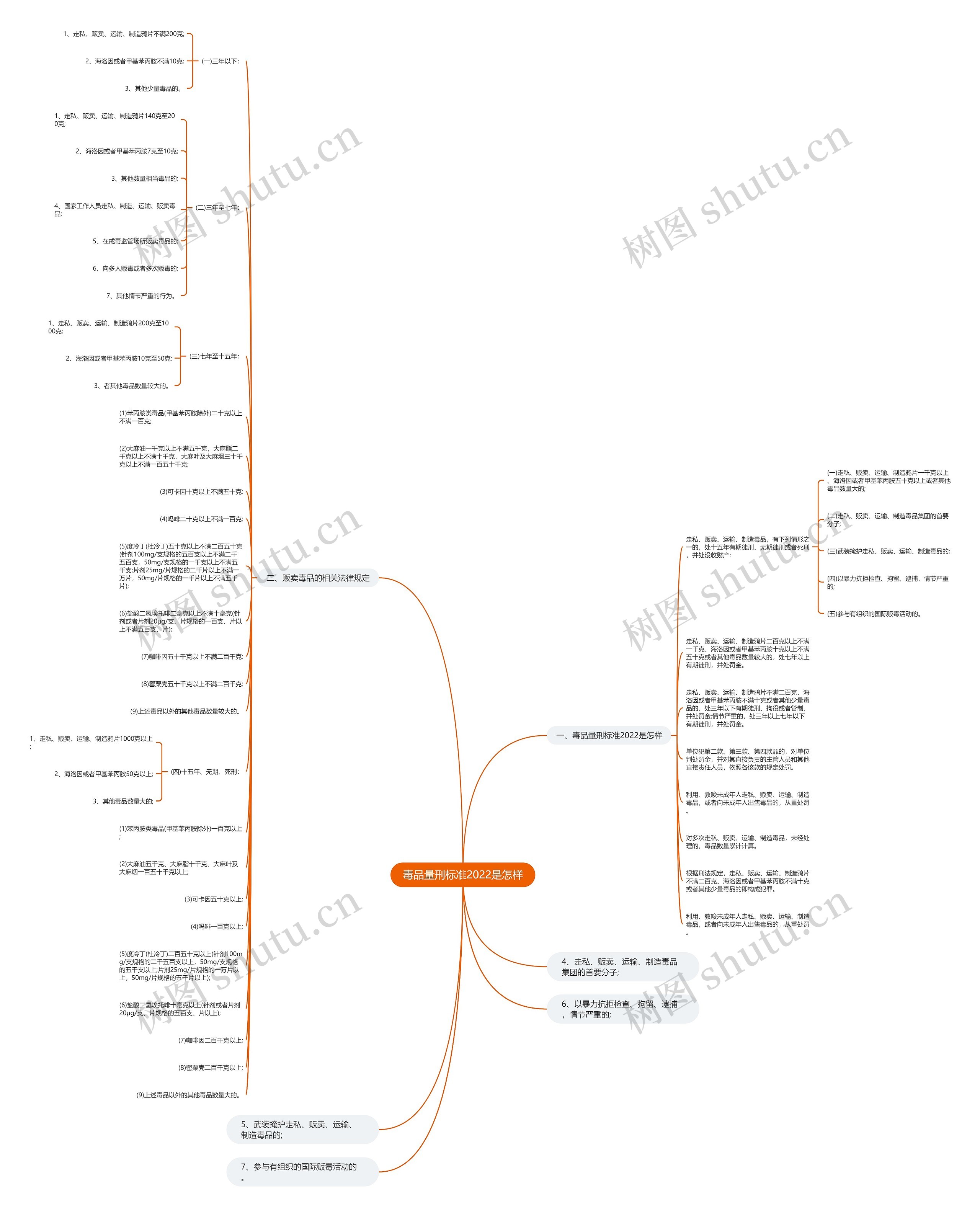 毒品量刑标准2022是怎样思维导图