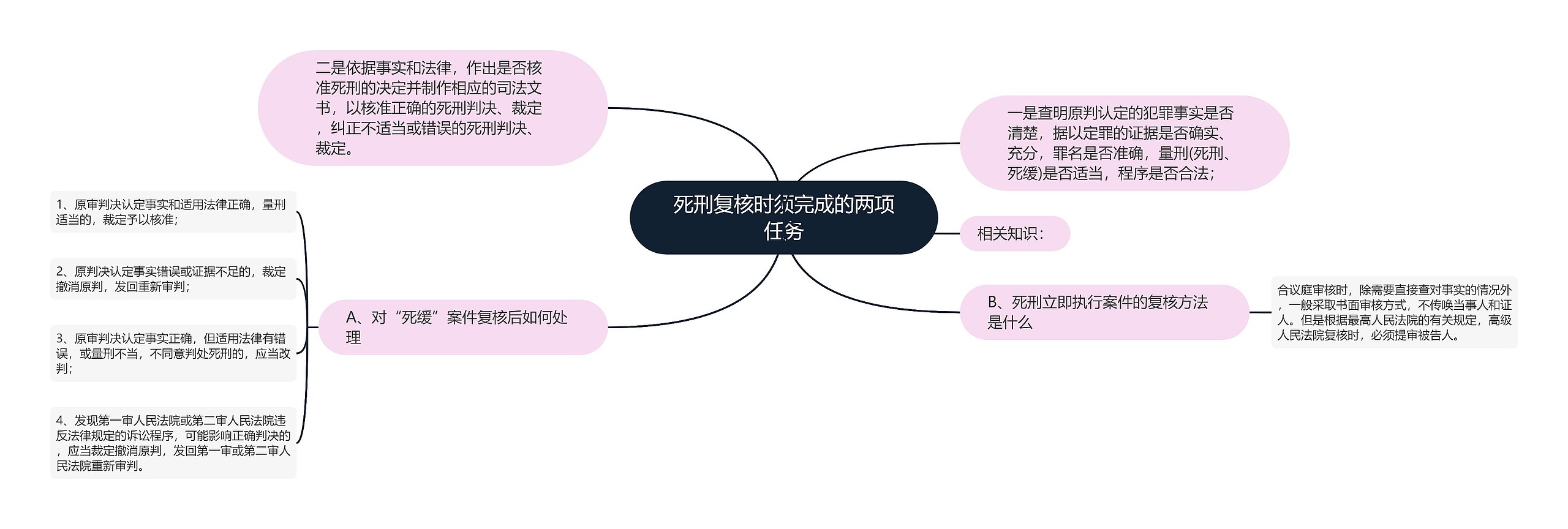 死刑复核时须完成的两项任务思维导图